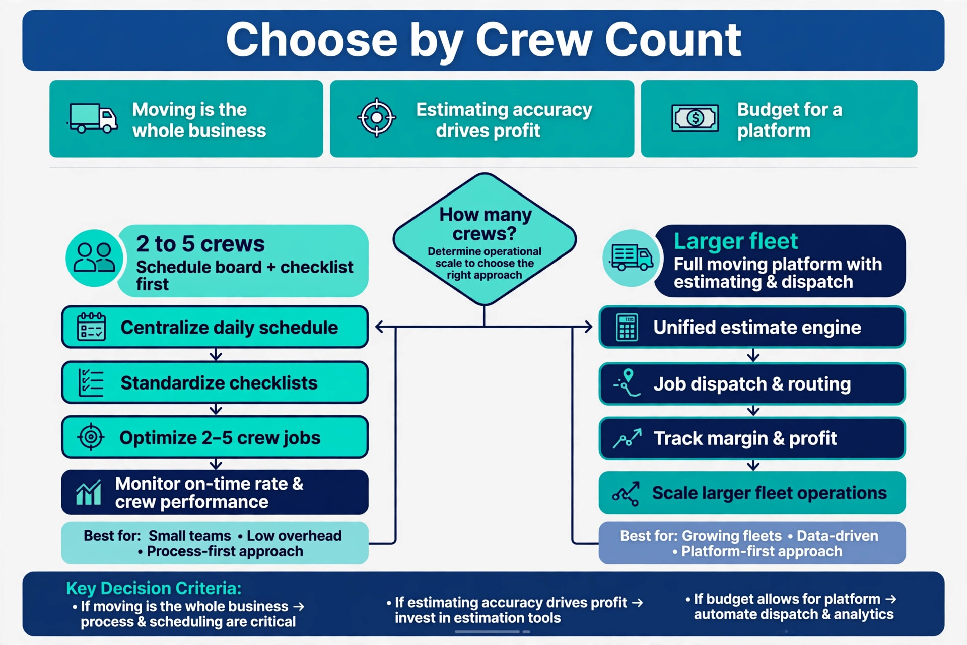 decision visual for choosing moving crew scheduling software.