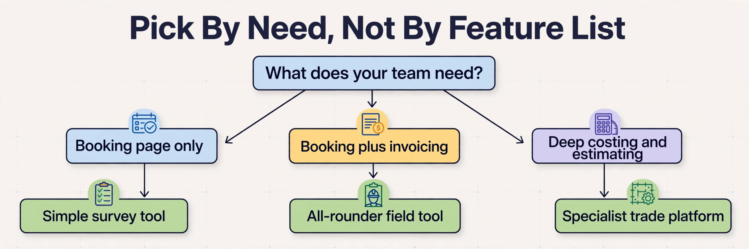 decision visual for choosing security installer scheduling software.