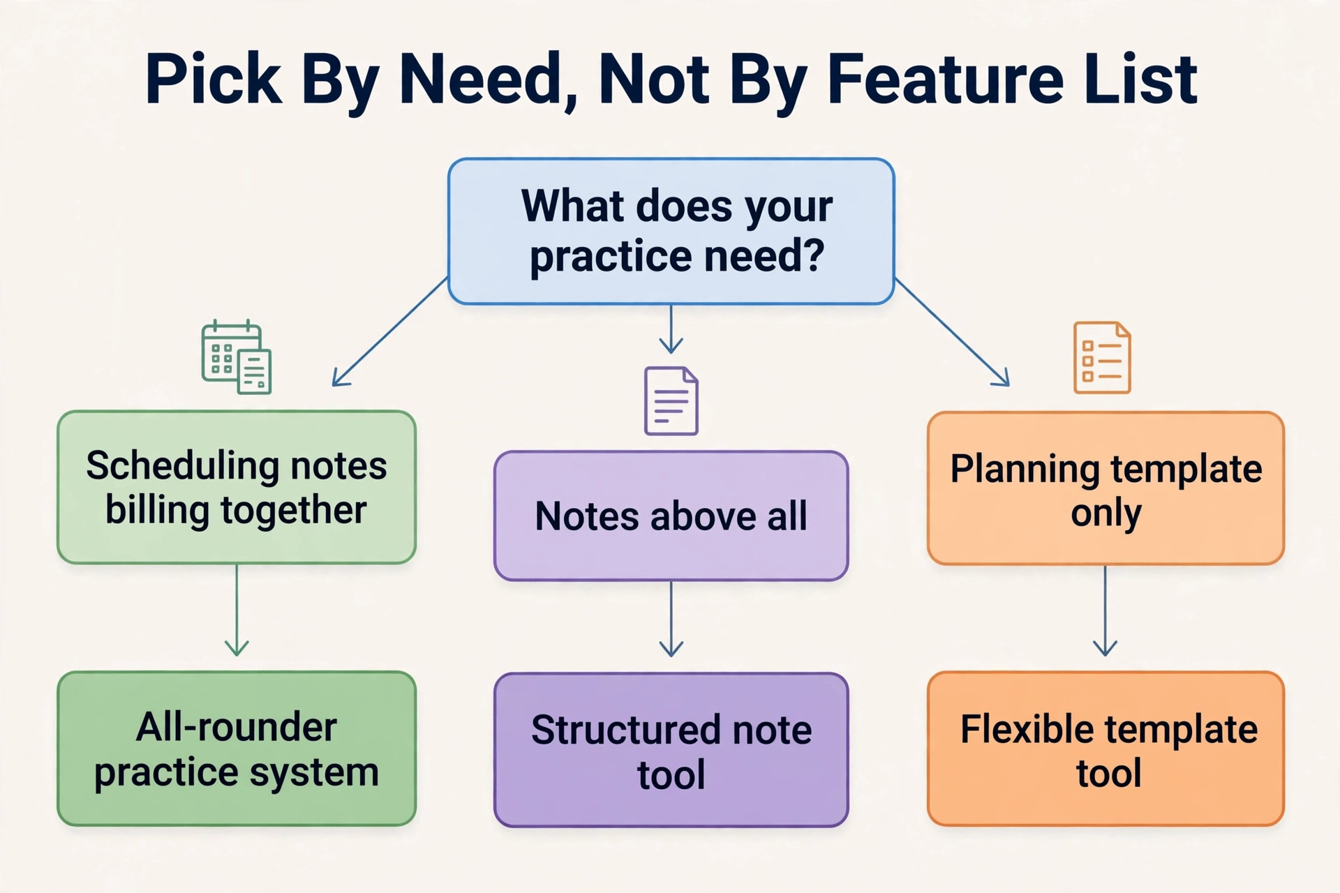 decision visual for choosing speech therapy planning software.