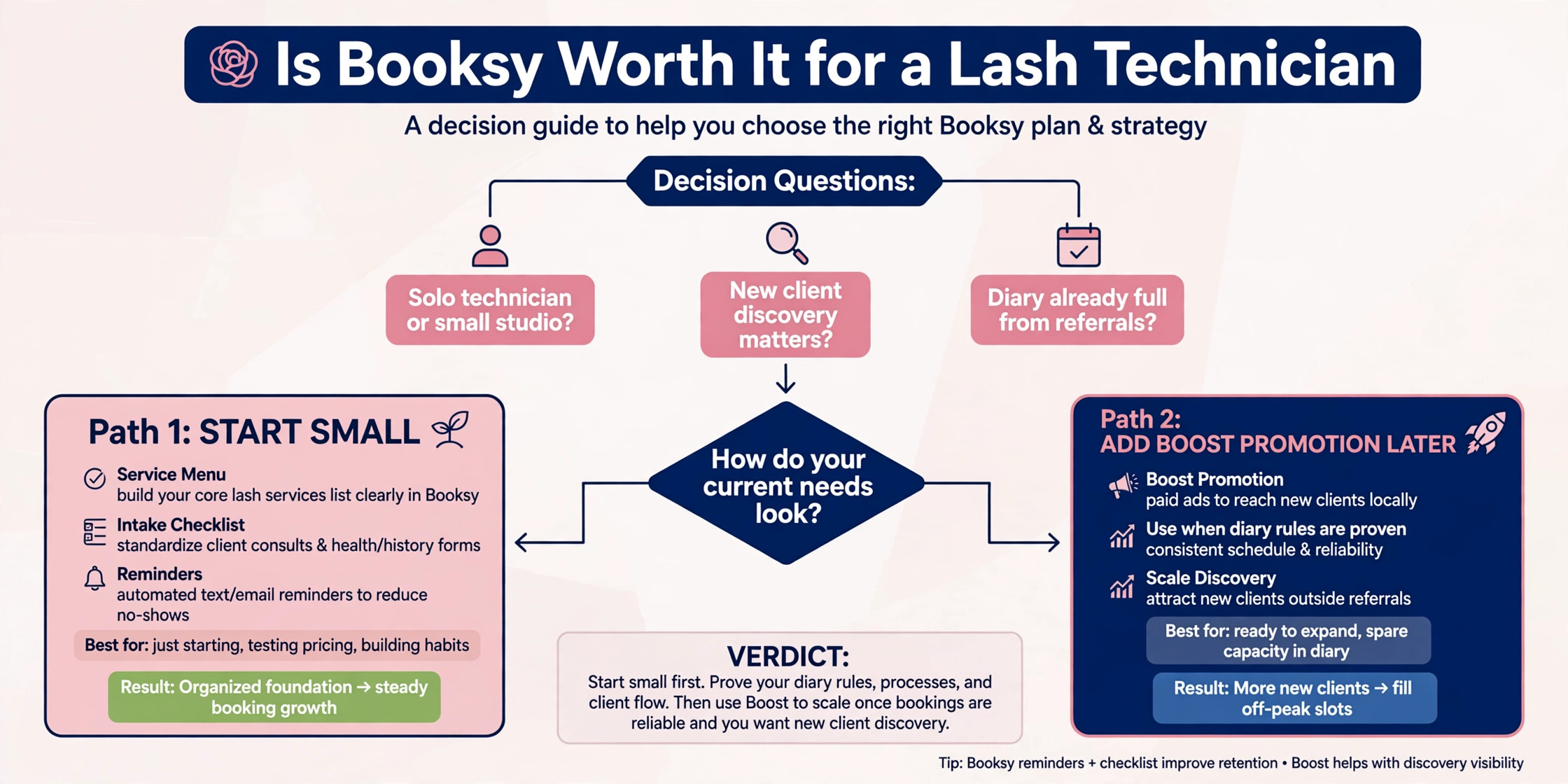 decision visual for choosing lash booking software.