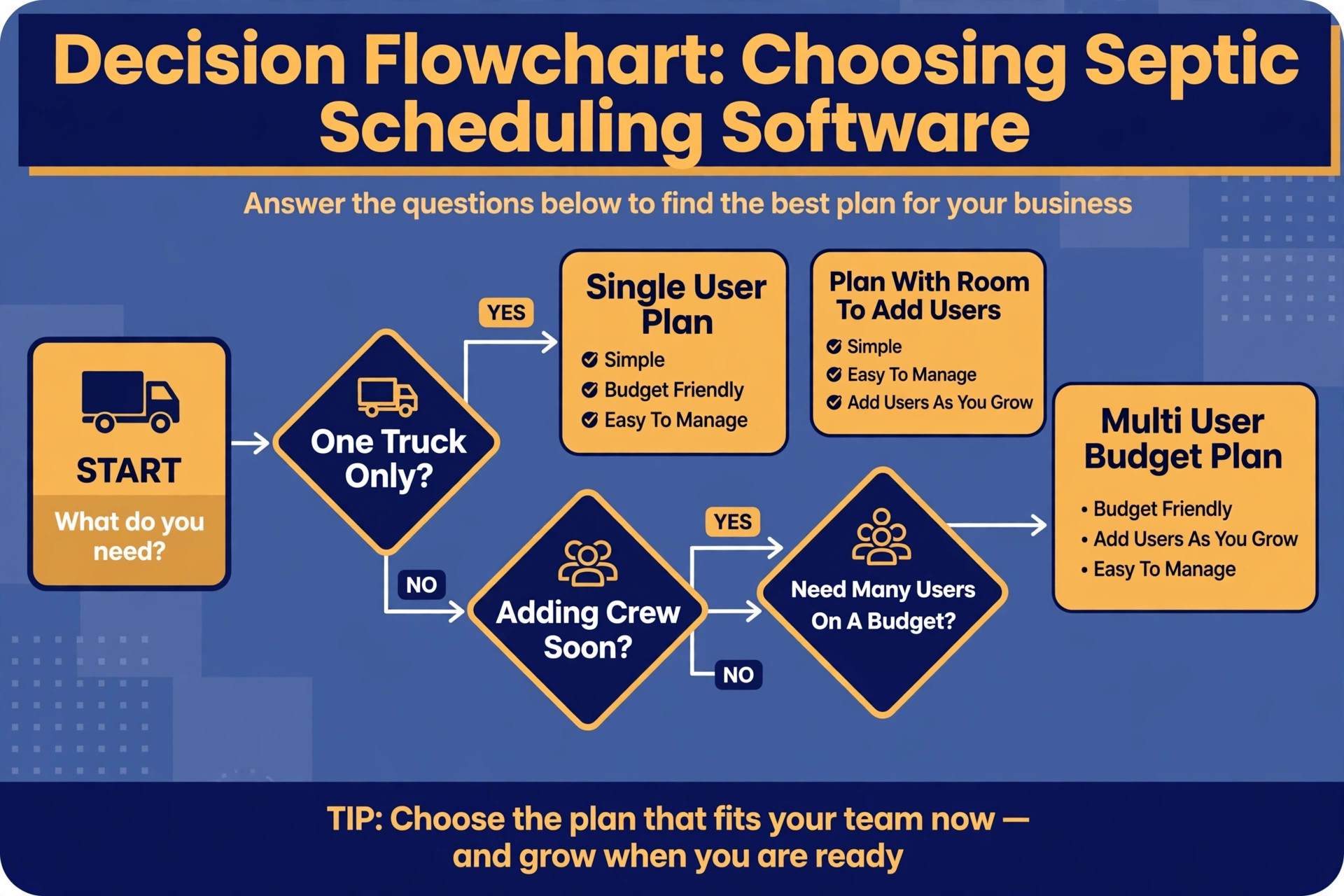 Decision visual for choosing septic scheduling software.