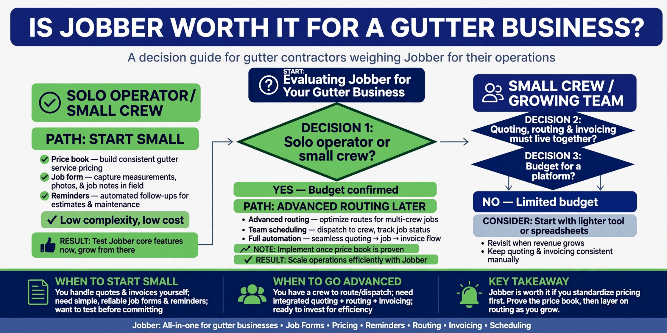 decision visual for choosing gutter scheduling software.