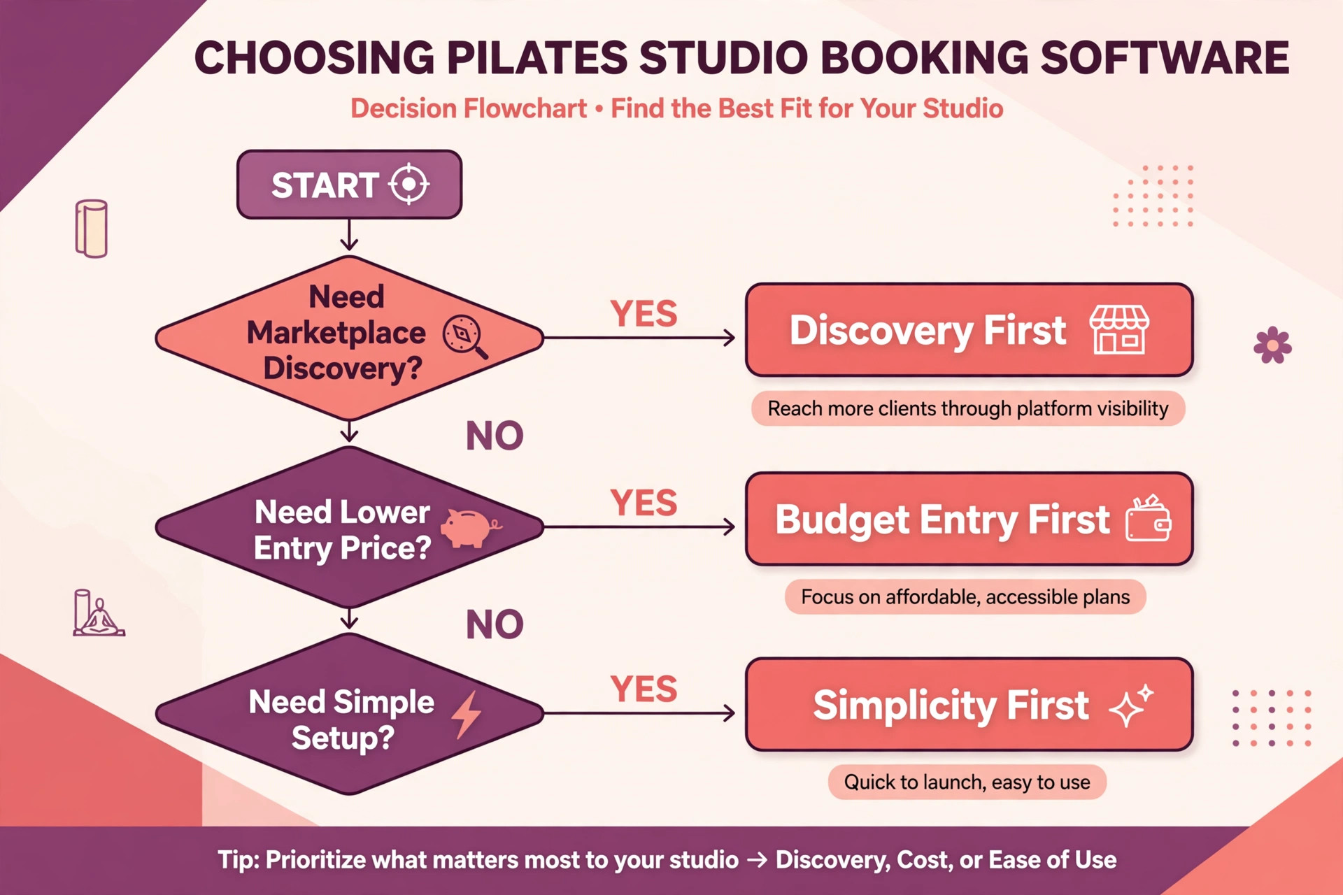 Decision visual for choosing Pilates studio booking software.