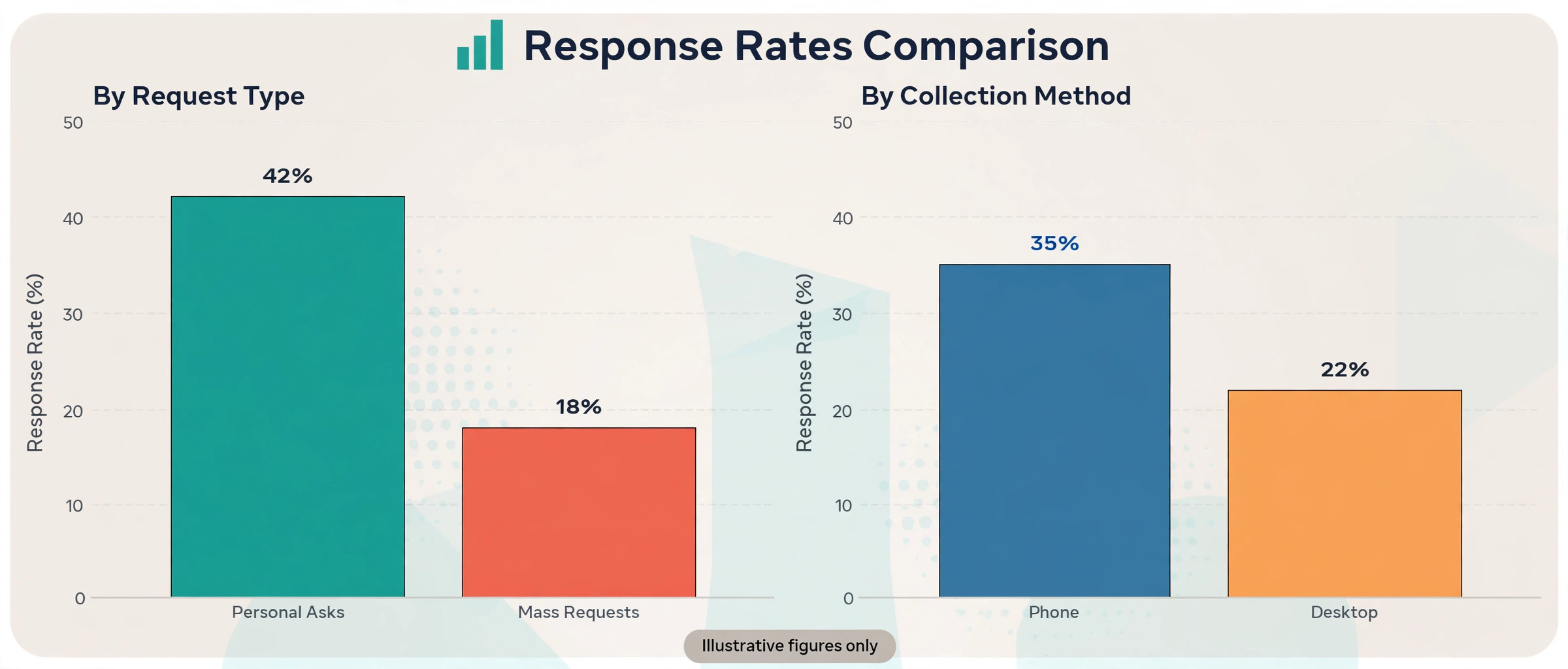 Chart of illustrative testimonial response rates by ask method.