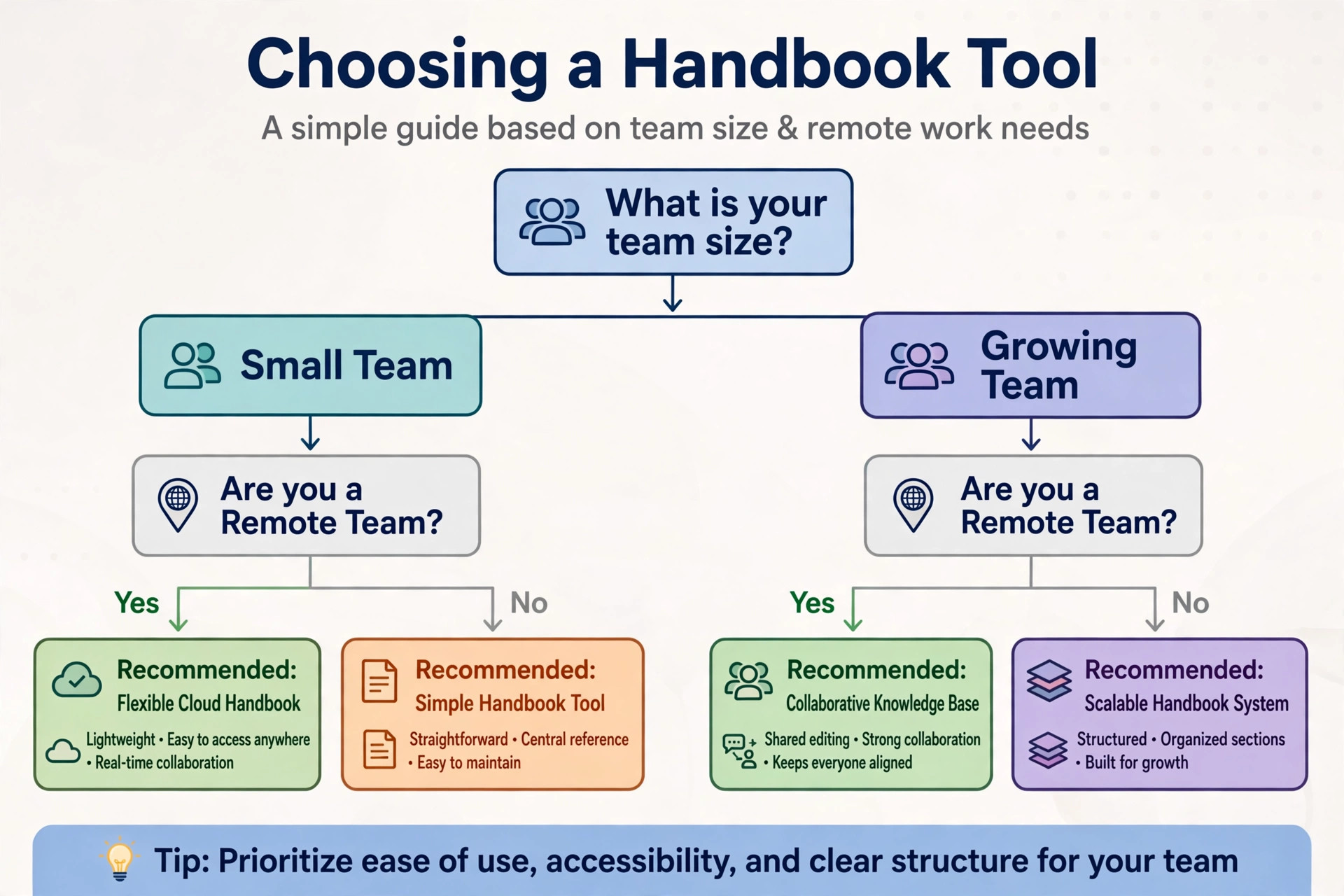 Decision visual for choosing a handbook tool by team size and remote work needs.