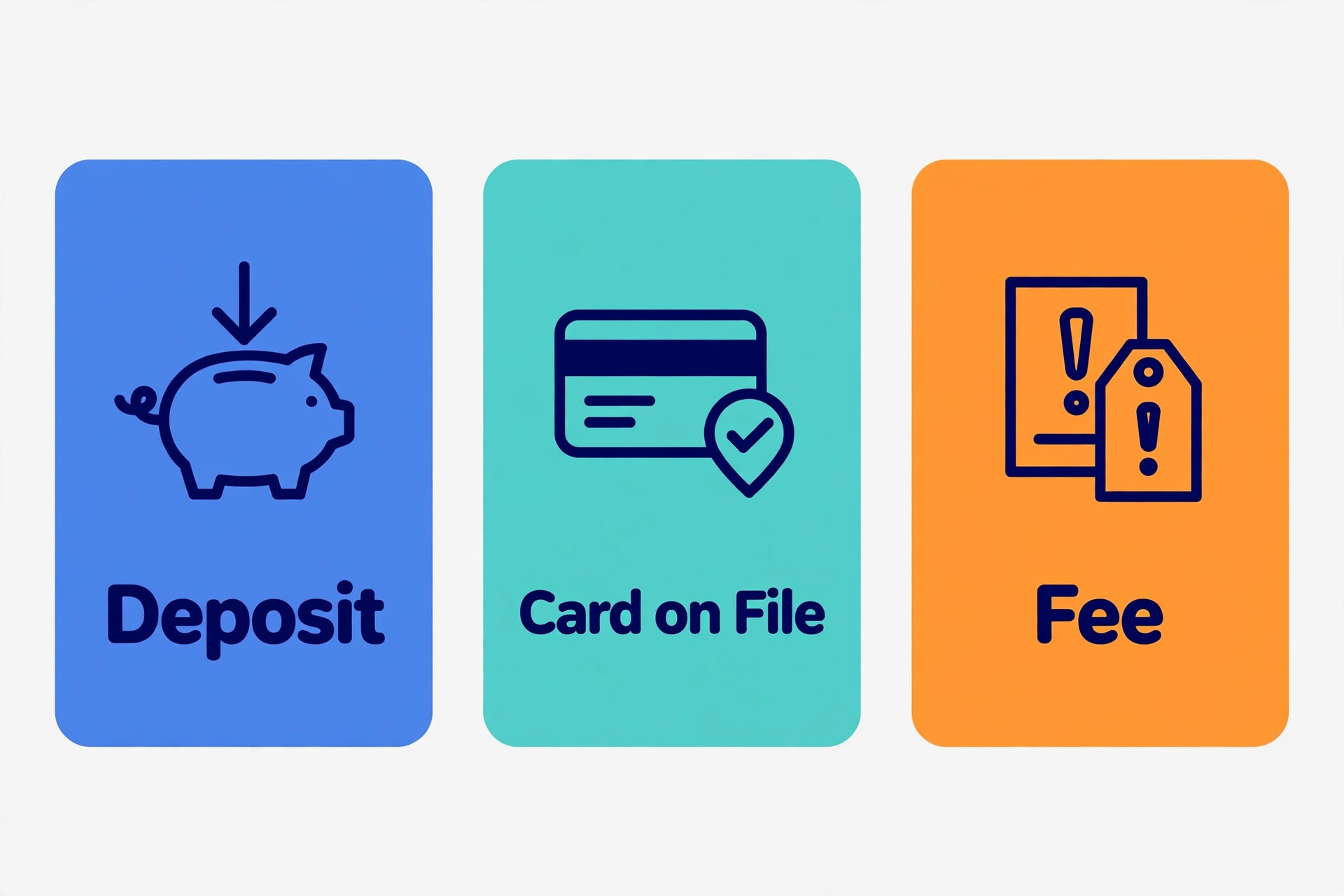 Decision guide for deposit, card on file, or fee.