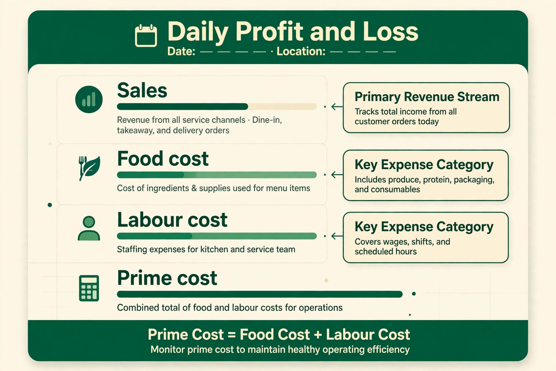 annotated screenshot of a restaurant daily profit and loss report.