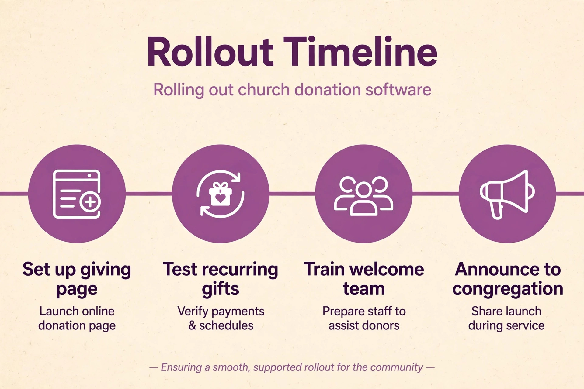 timeline visual for rolling out church donation software.