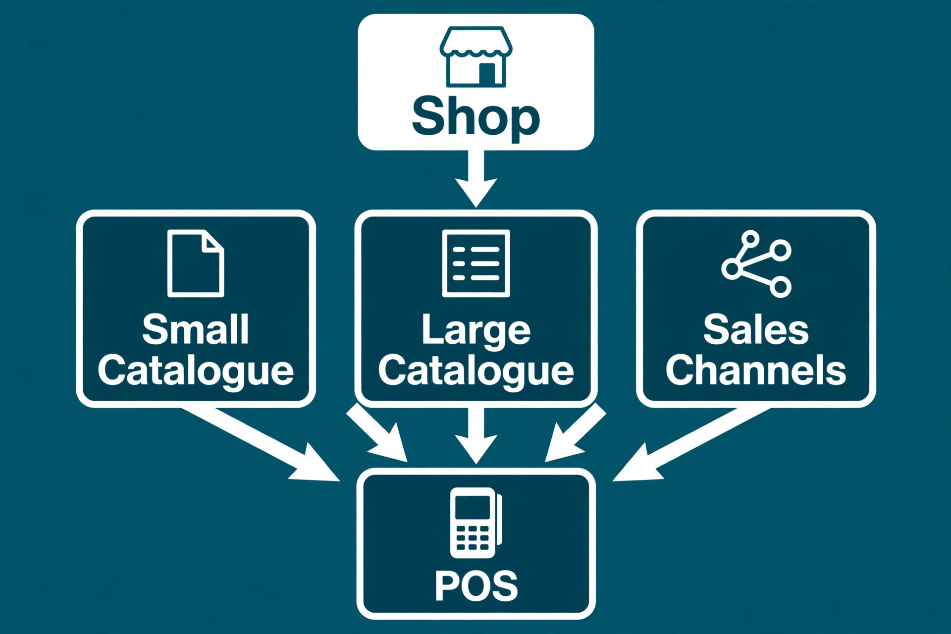 Flowchart choosing POS by catalogue and channels