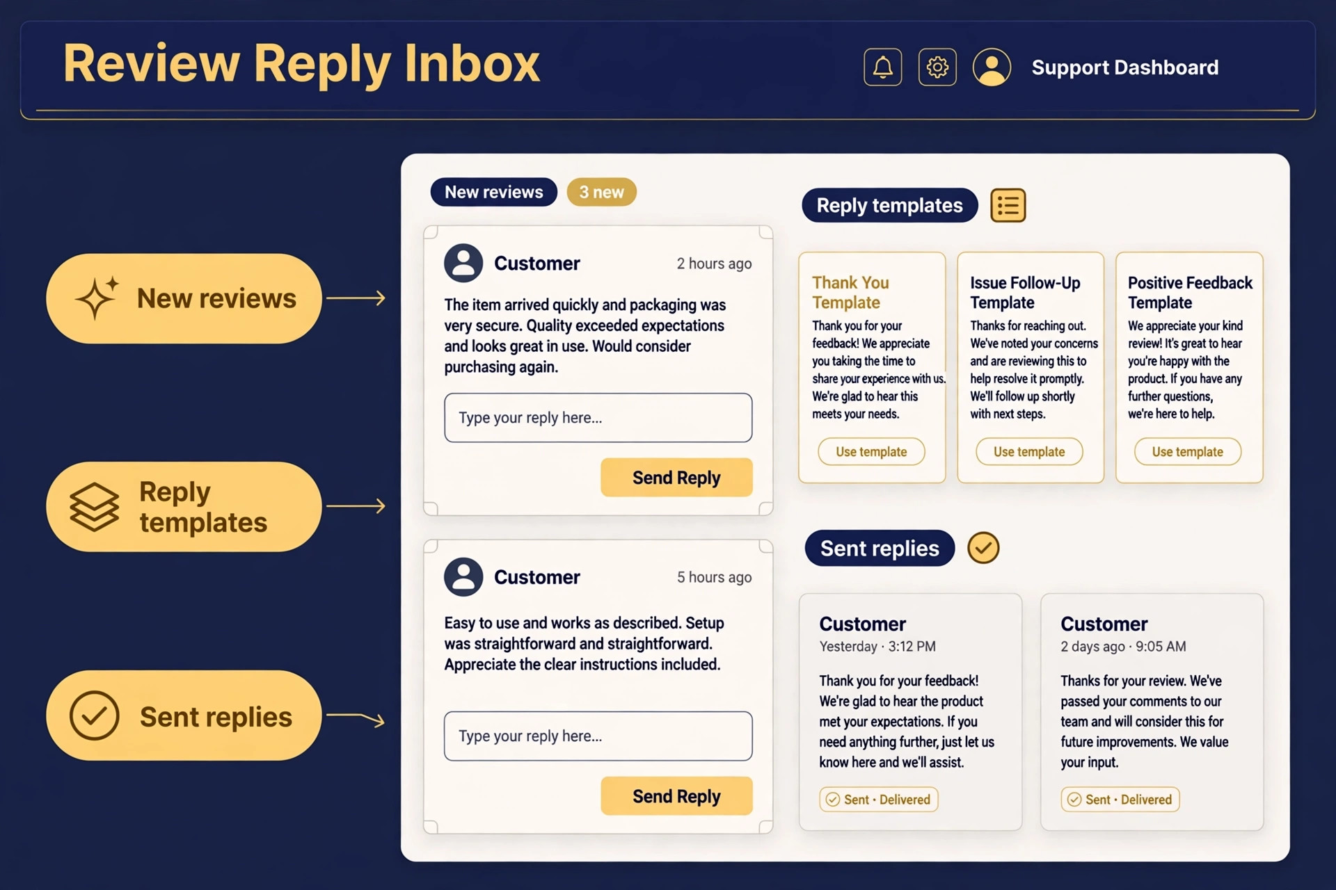 annotated screenshot of a review reply inbox.