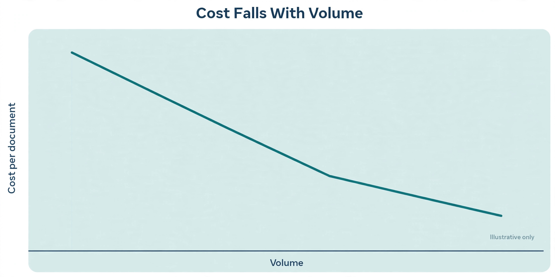 Chart showing cost per signed document by monthly volume.