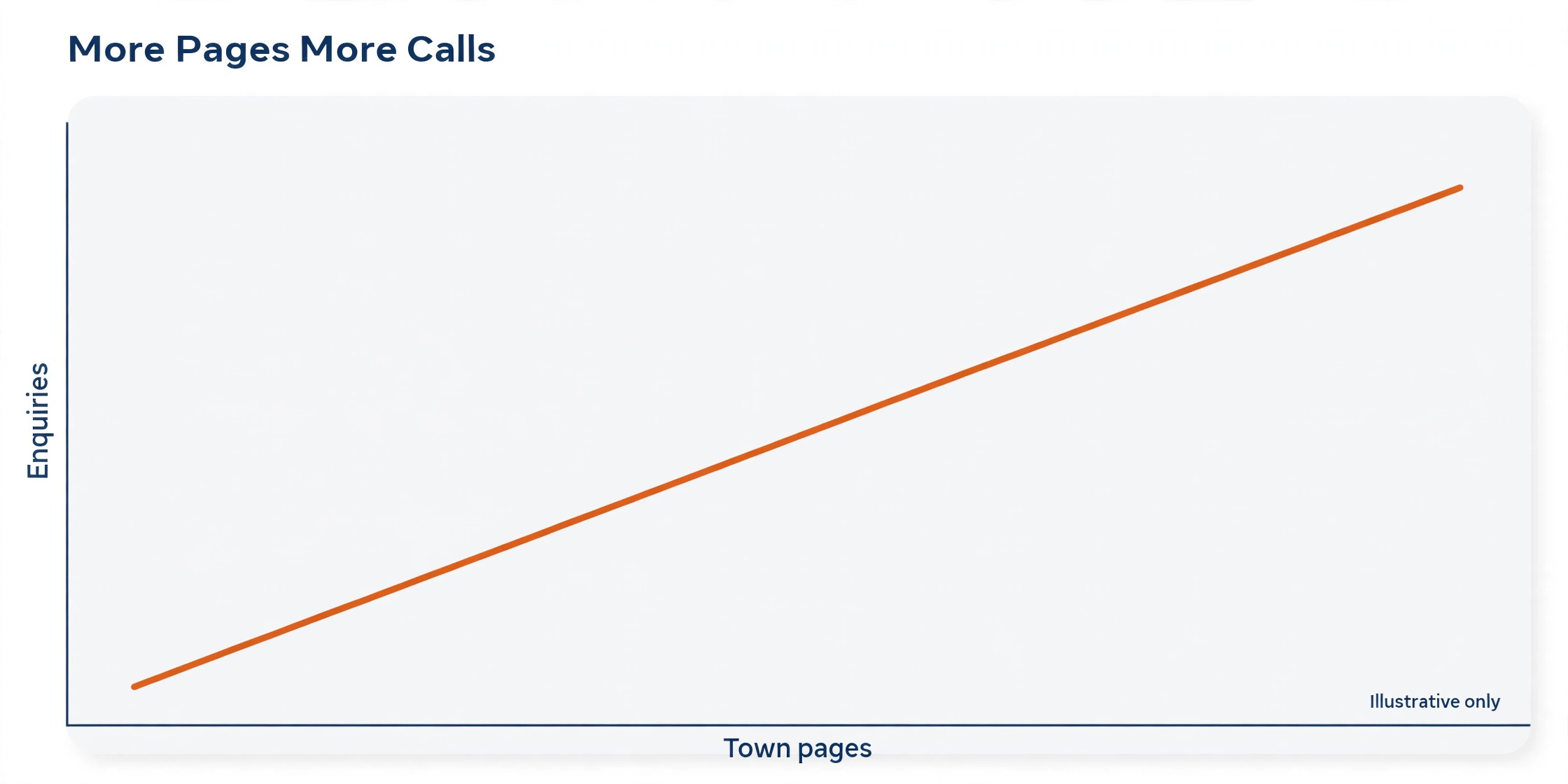 Chart showing enquiries rising with town pages added.
