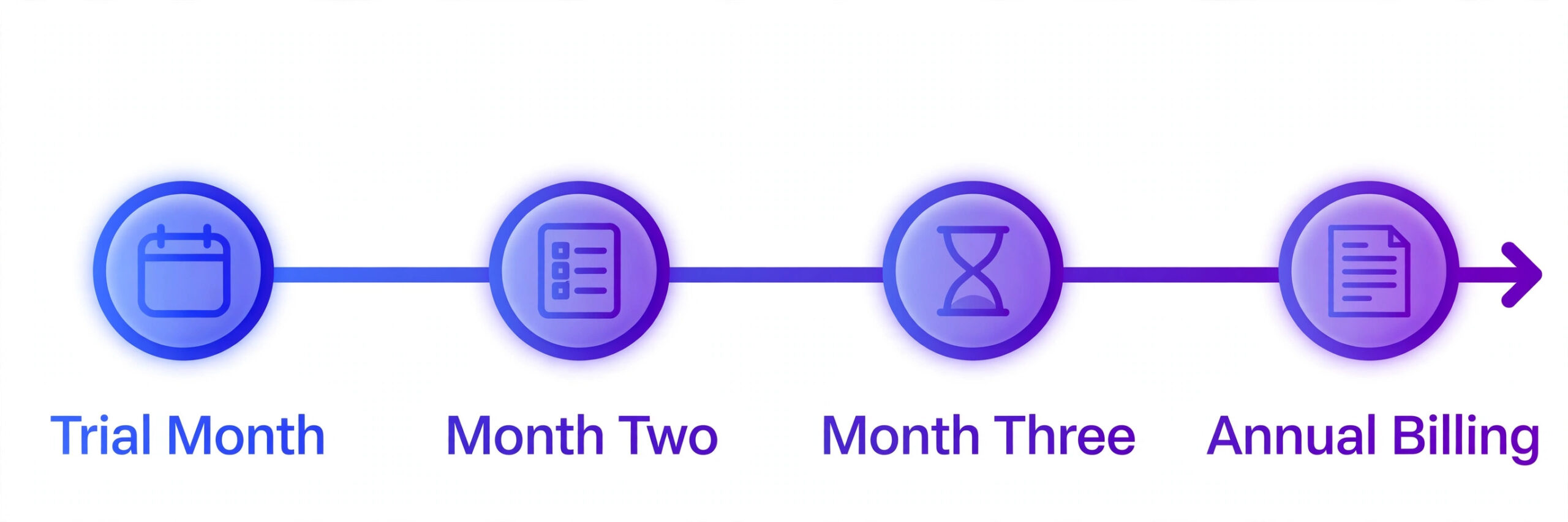 Timeline from monthly trial billing to annual billing.