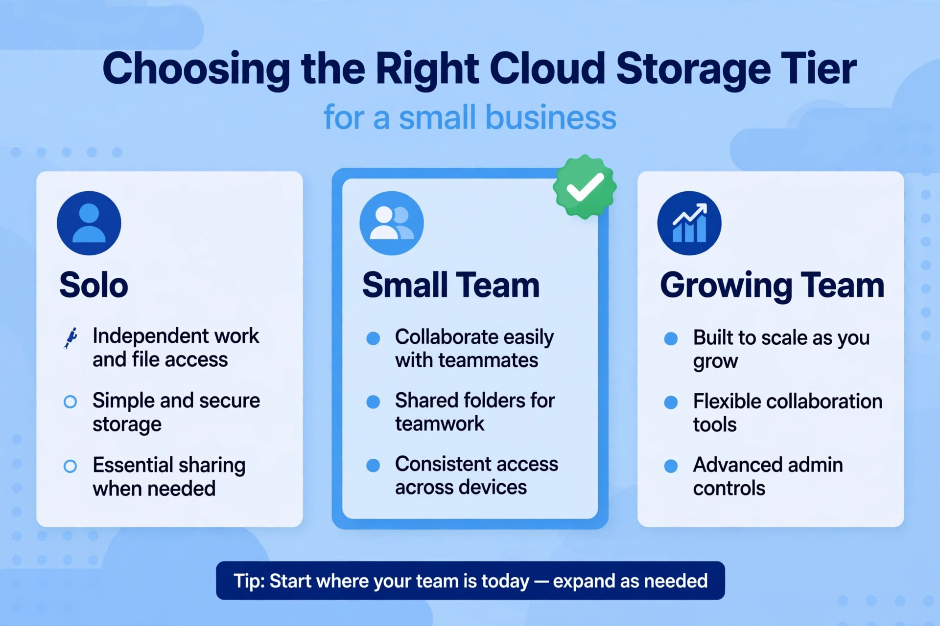 Decision visual for choosing the right Dropbox tier for a small business.