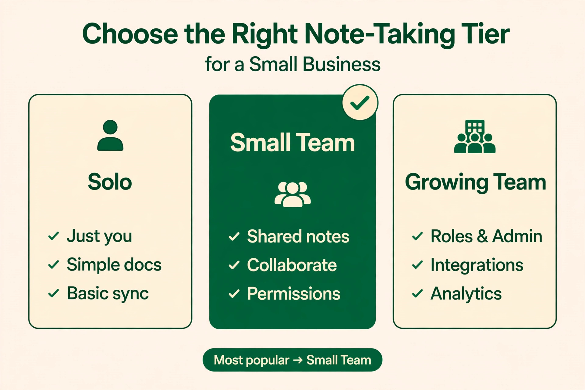 Decision visual for choosing the right Evernote tier for a small business.