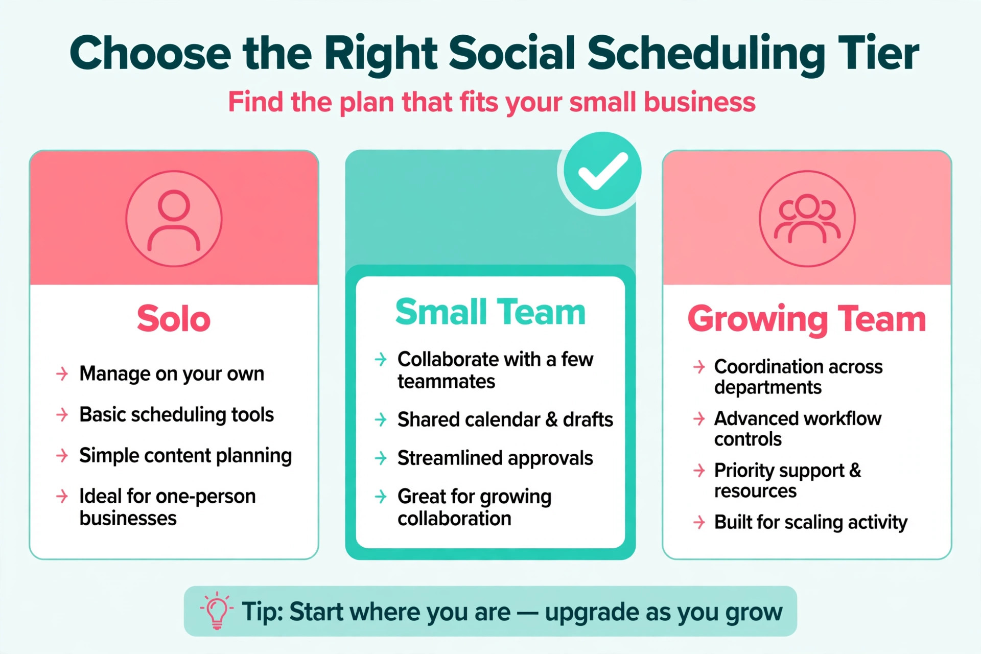 Decision visual for choosing the right Later tier for a small business.