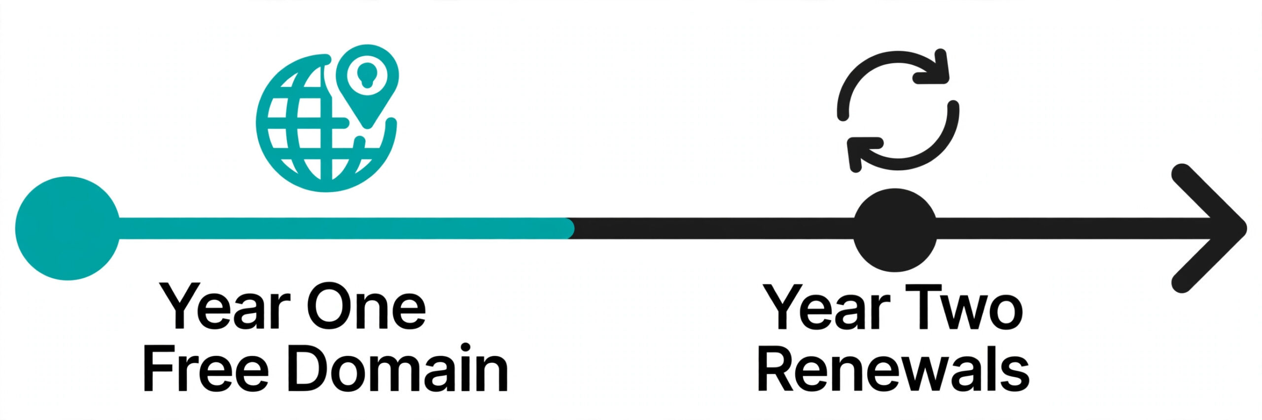 Timeline from year one free domain to year two renewals.