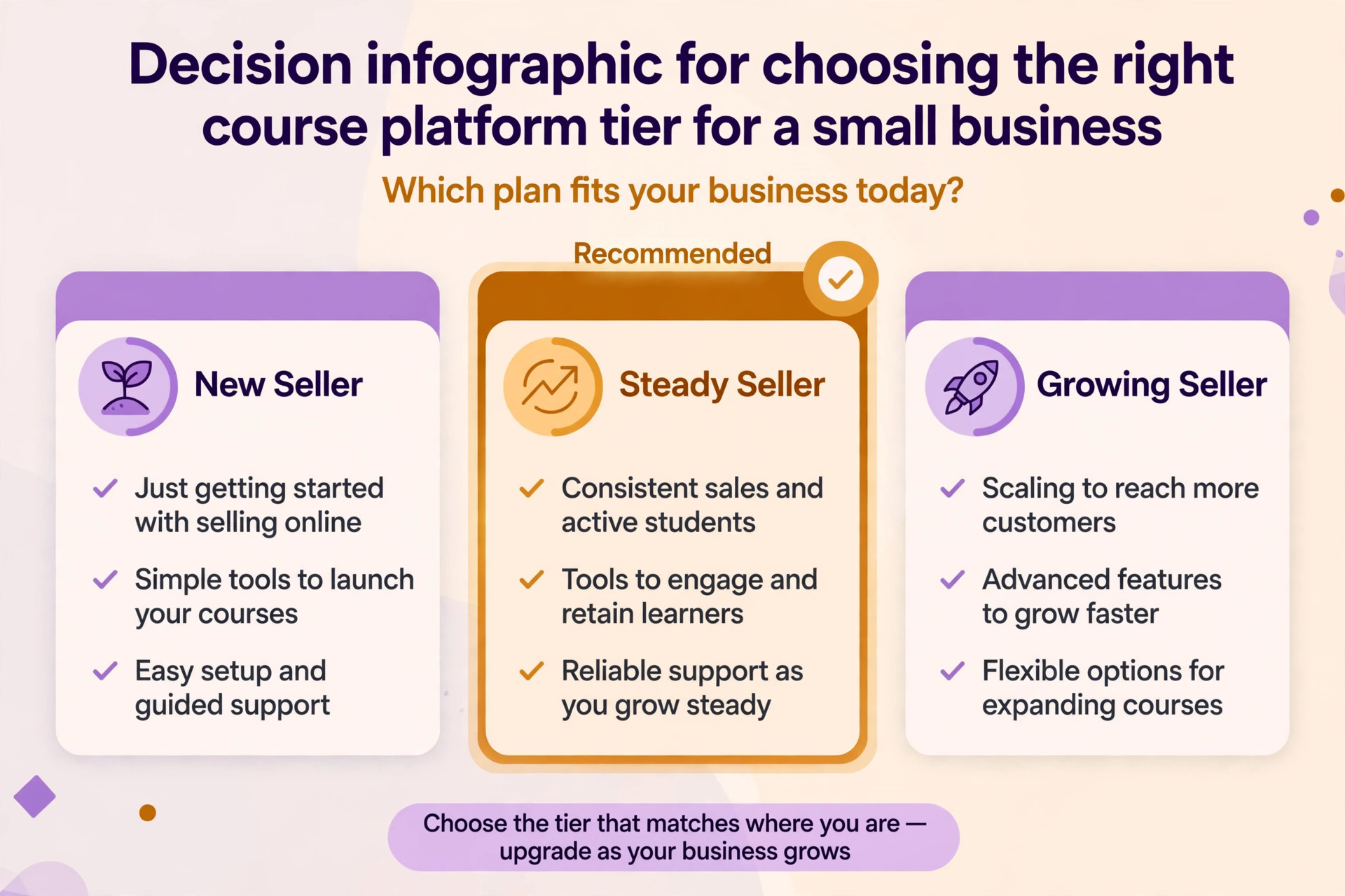 Decision visual for choosing the right Teachable tier for a small business.