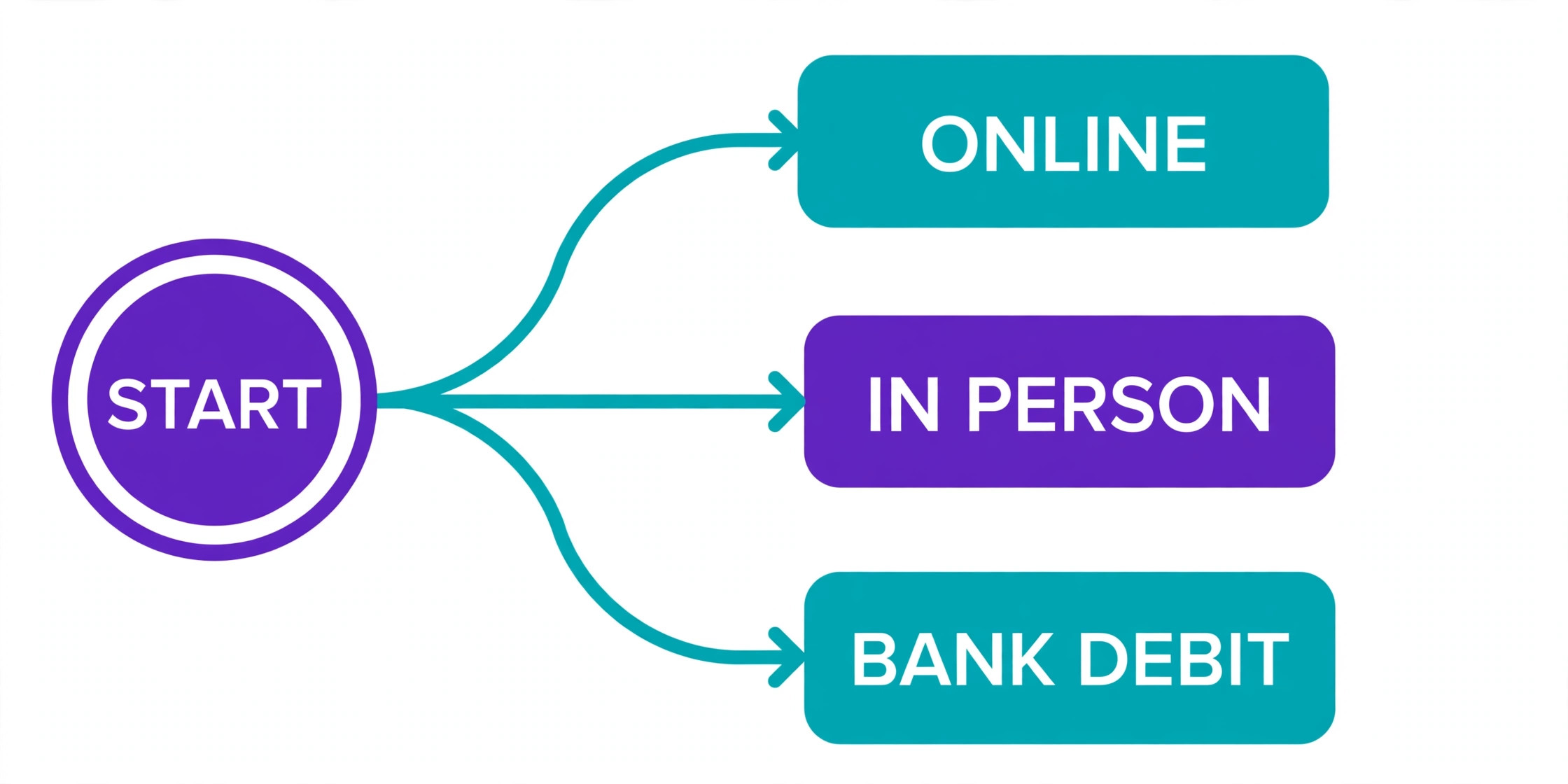 A decision path for choosing the right Stripe payment method.