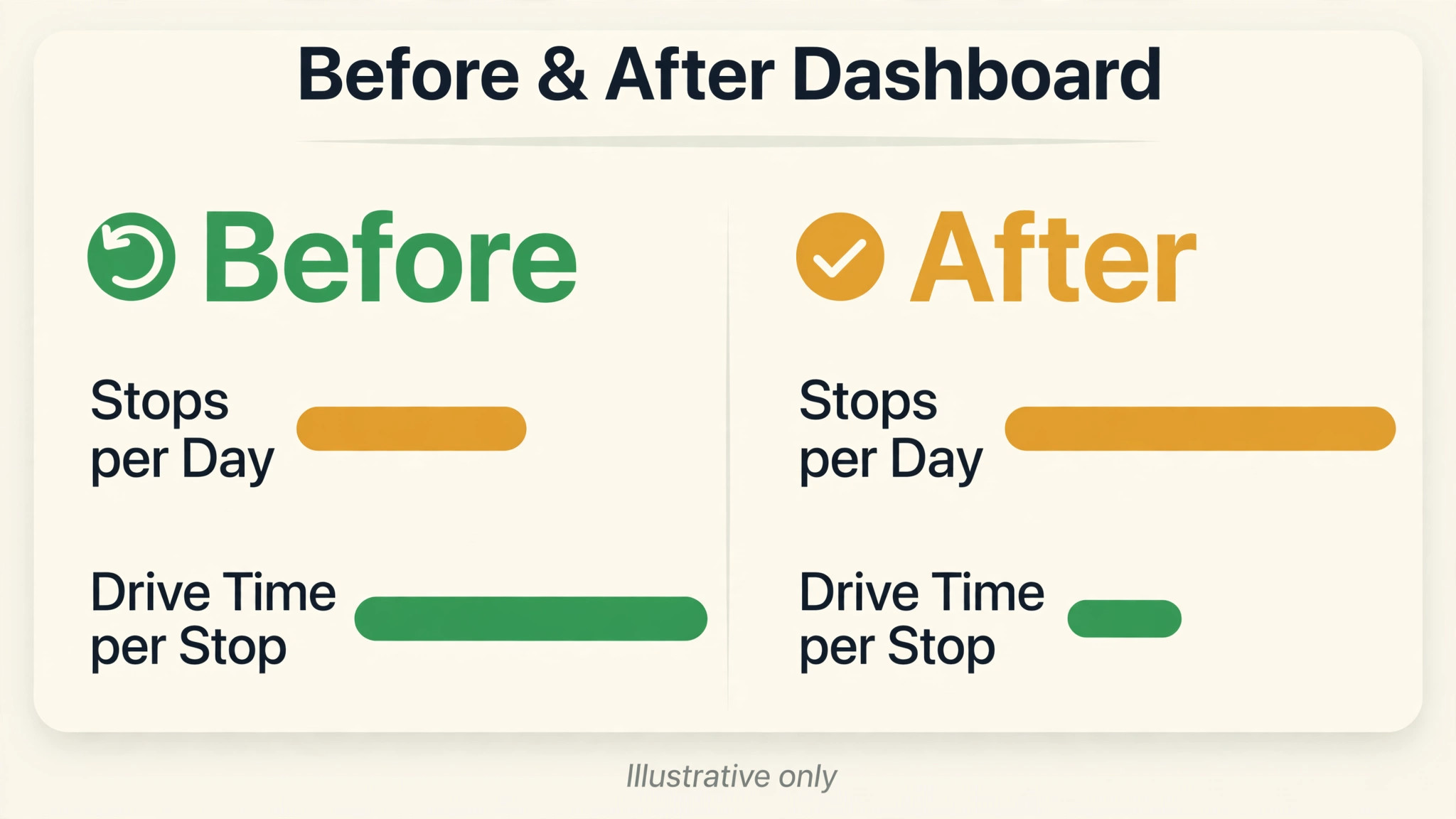 A dashboard showing improved pest control route results.
