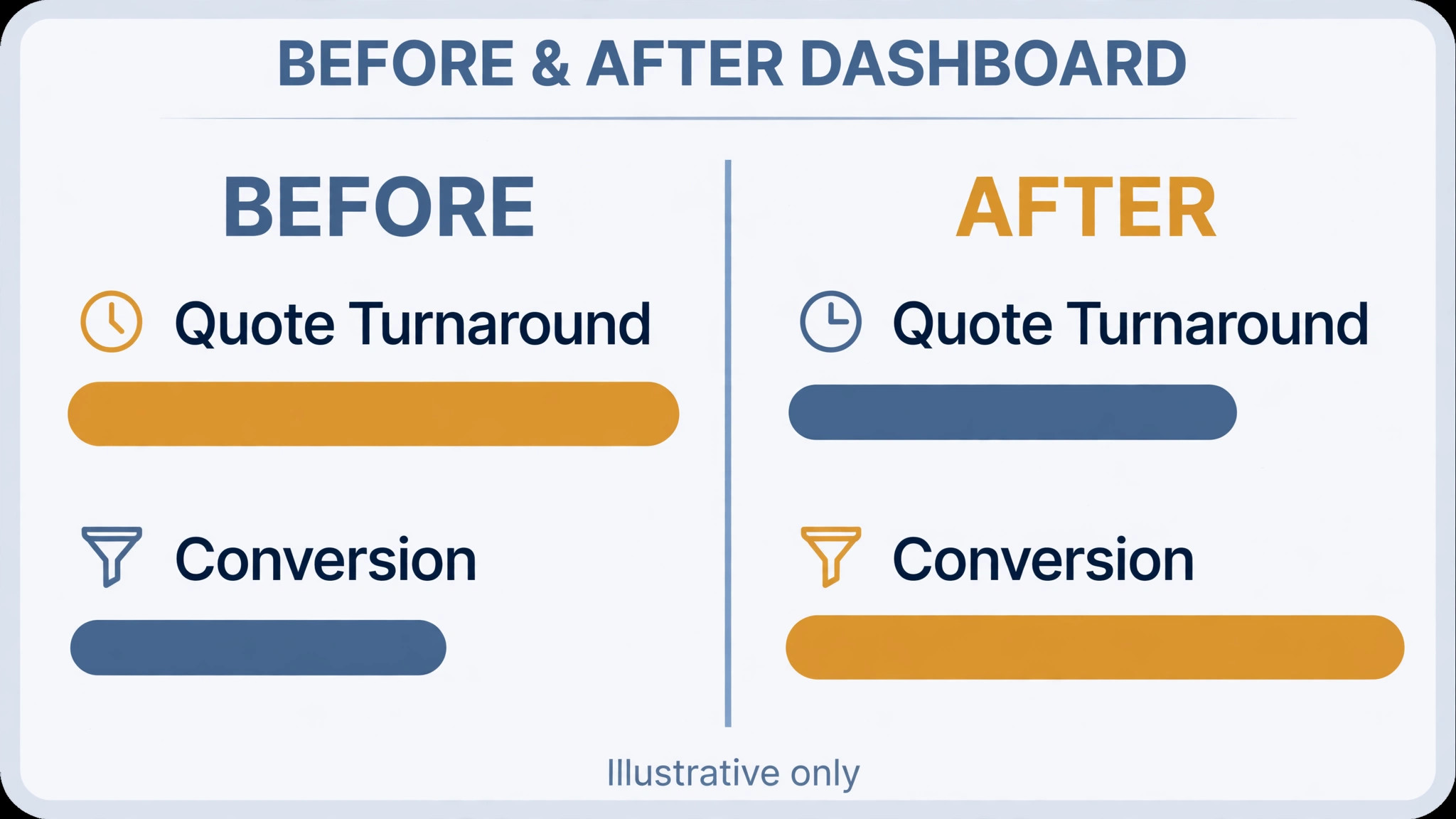 A dashboard showing faster roofing quotes and higher conversion.