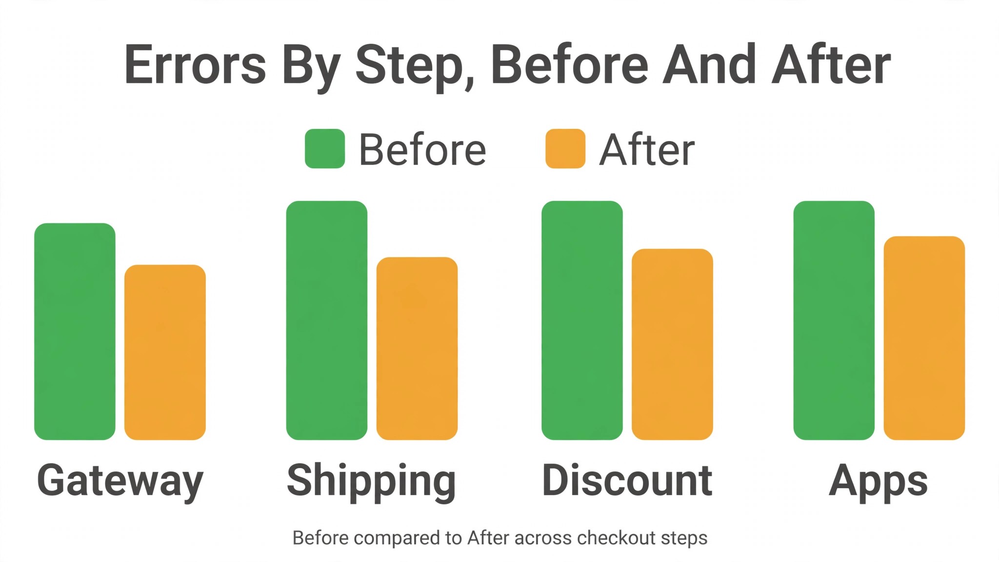 A data visual of checkout errors by step.