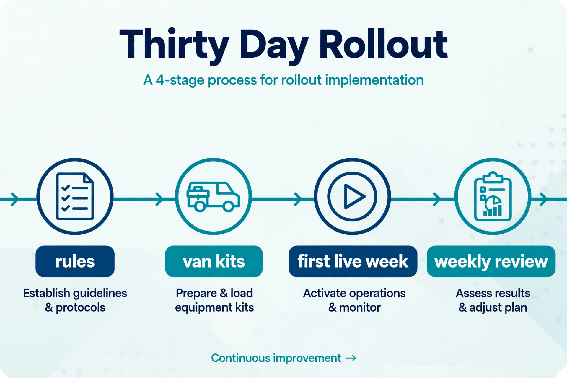 A timeline of the appliance dispatch rollout.