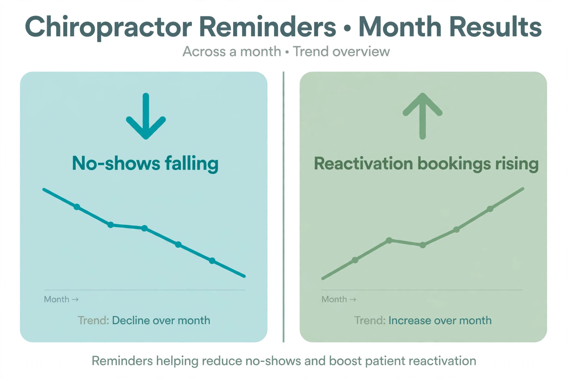 A data visual showing improved chiropractor reminder results.