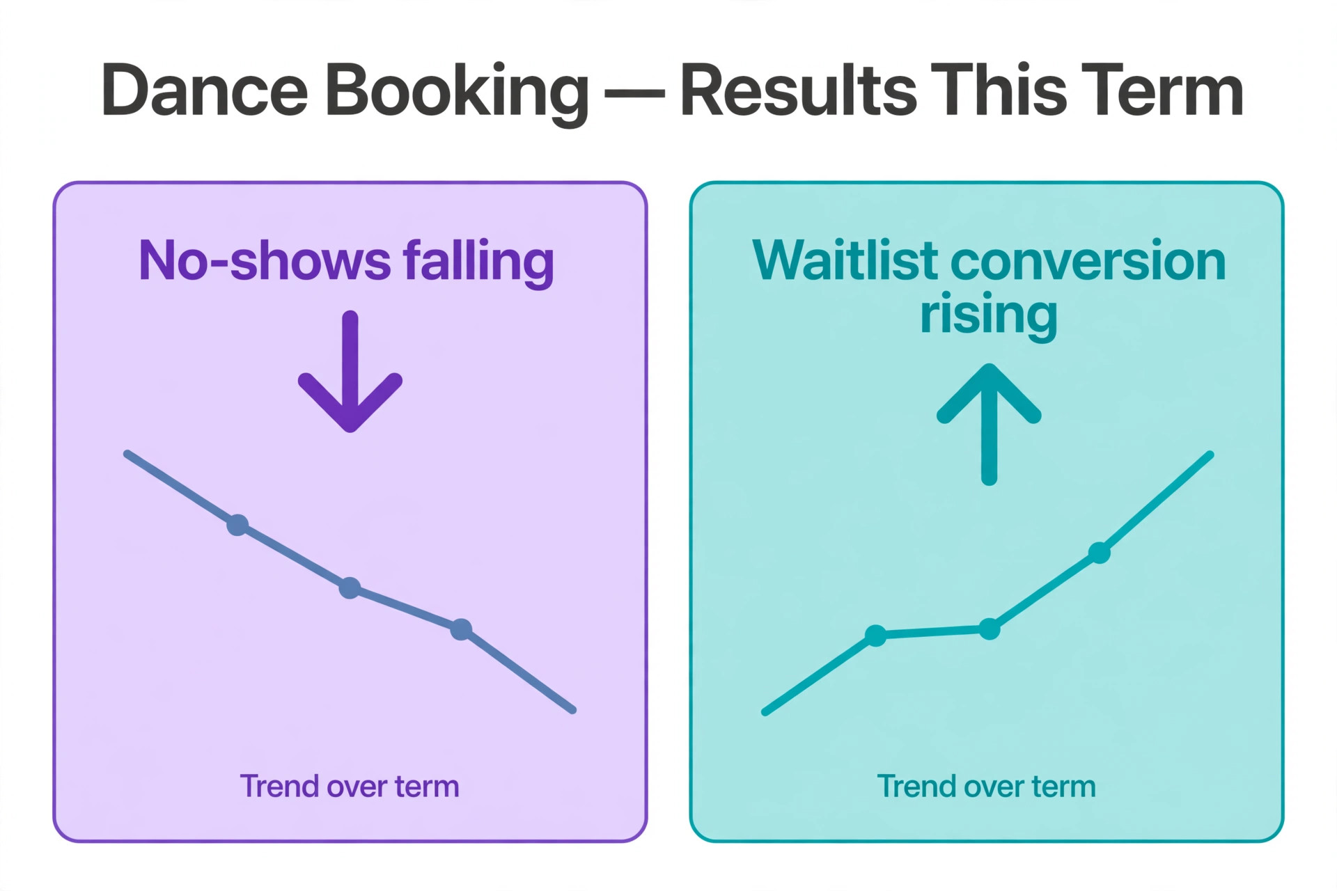 A data visual showing improved dance booking results.