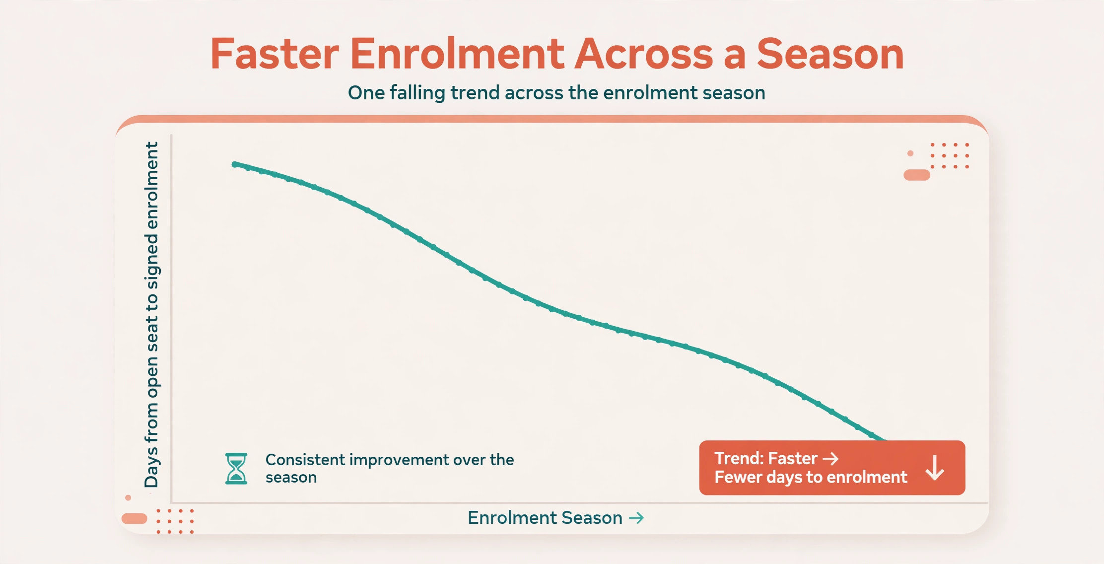 A chart of daycare enrolment speed across a season.