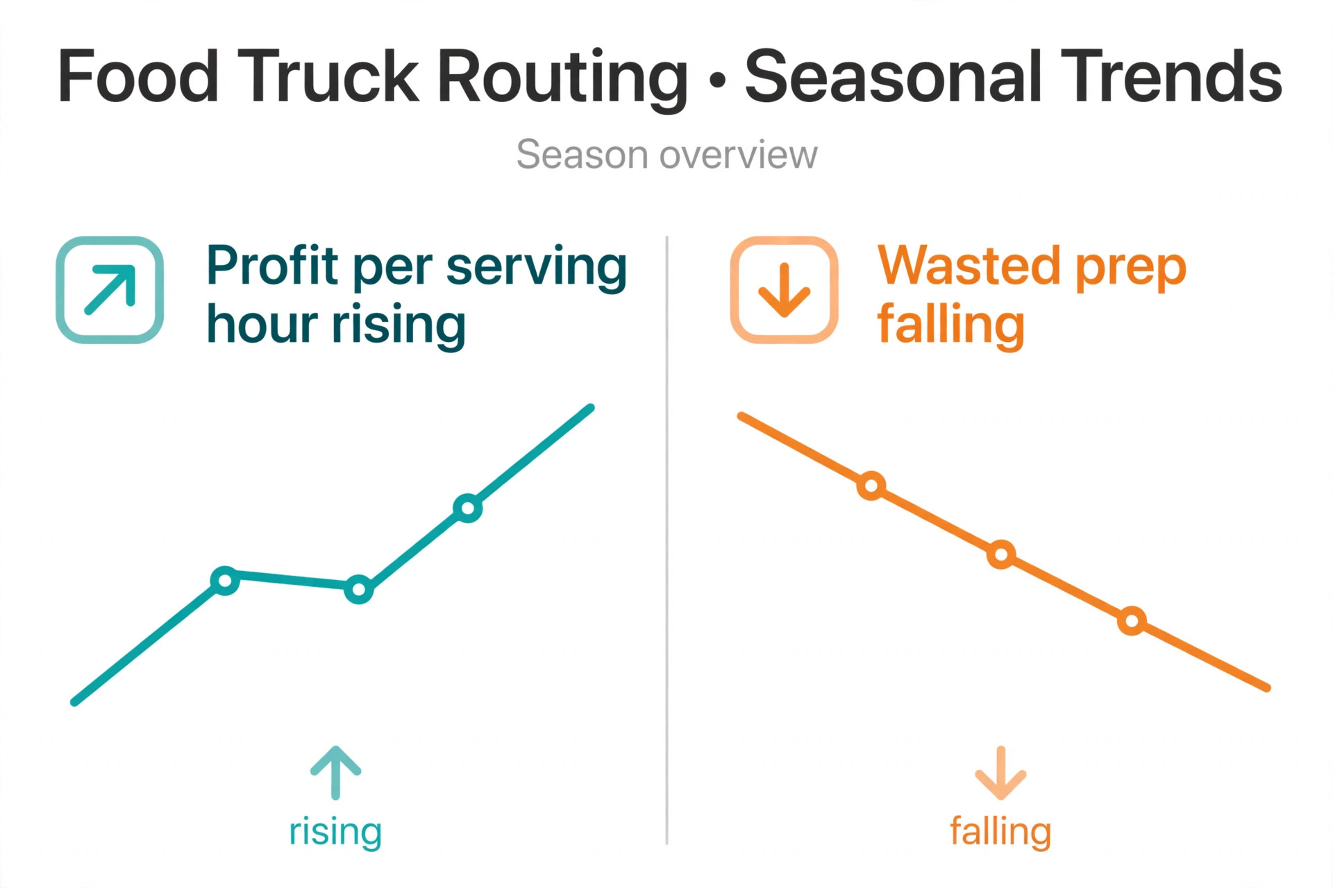 A data visual showing improved food truck routing results.
