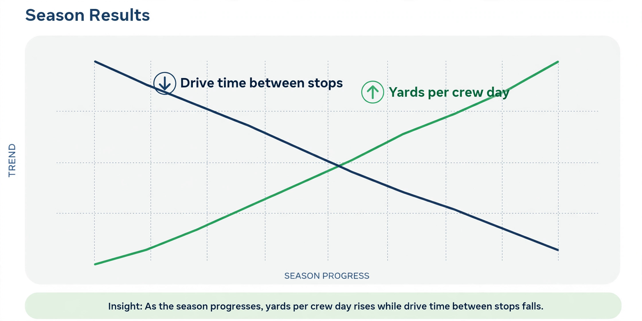 A chart of lawn route results across a season.