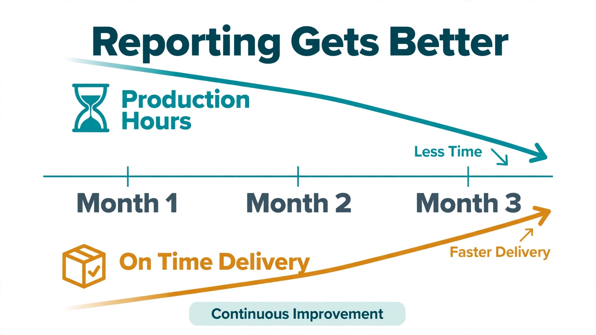 A timeline of improving agency reporting results.