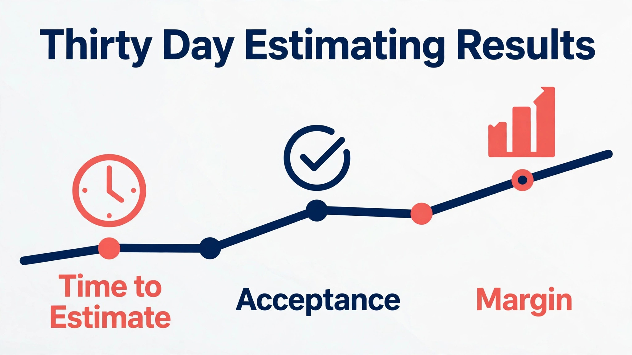 A timeline of painting estimating results over thirty days.