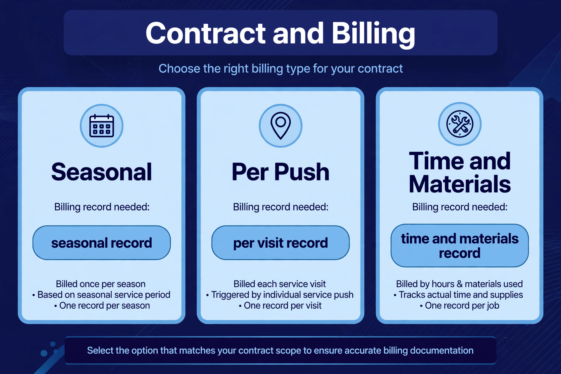 A decision visual for snow contract billing types.