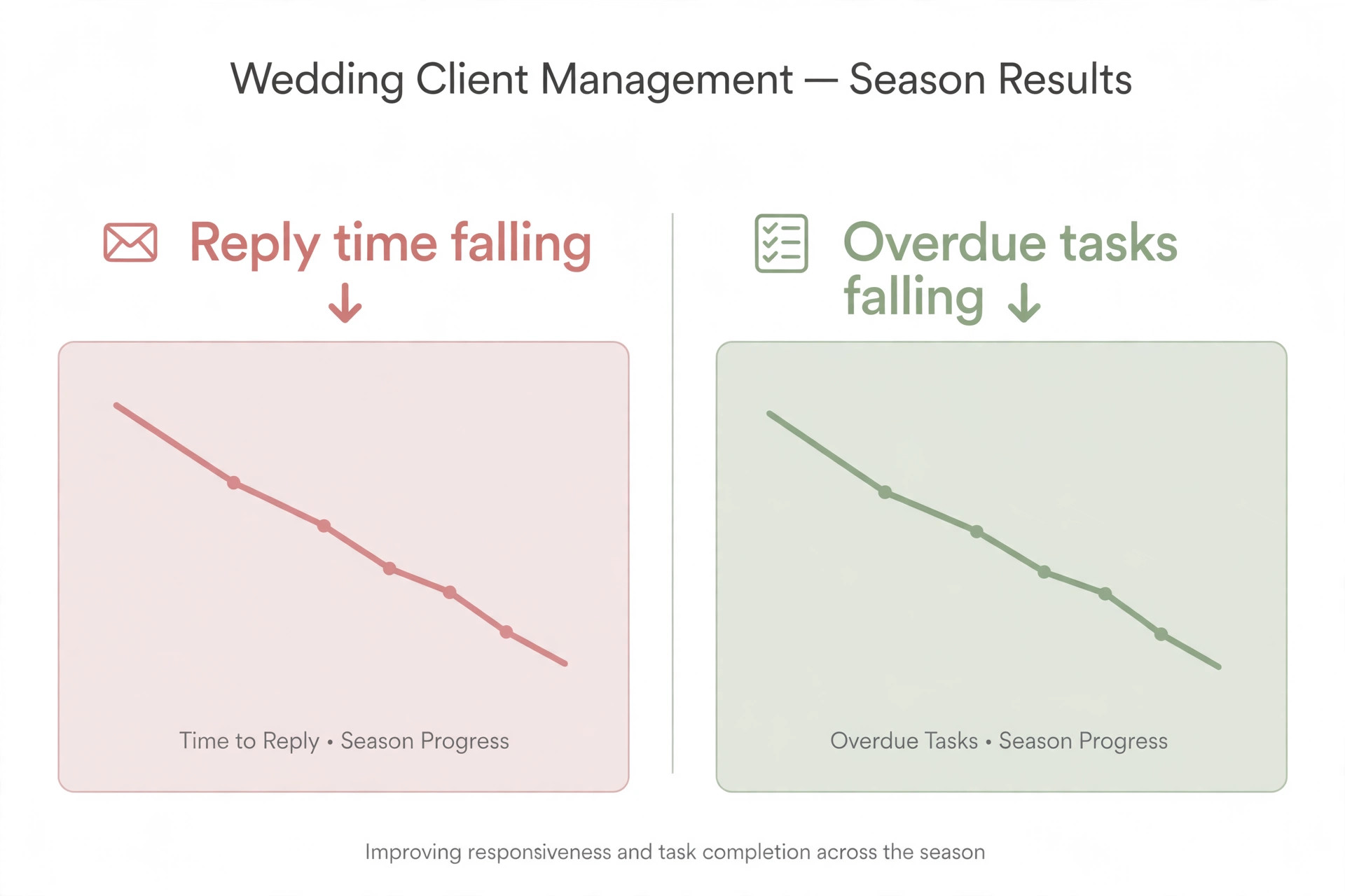 A data visual showing improved wedding client management results.