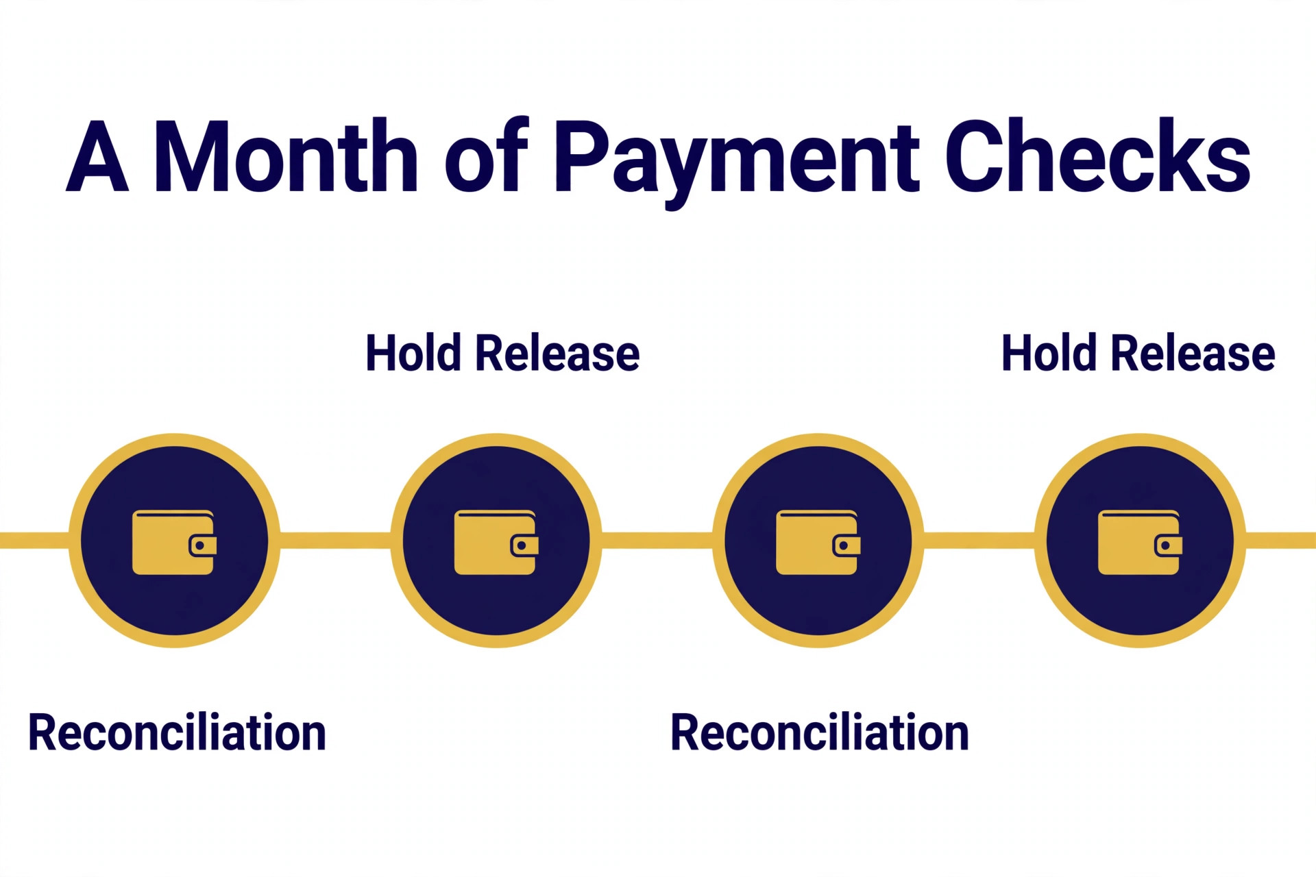 A timeline of PayPal payment monitoring over a month.