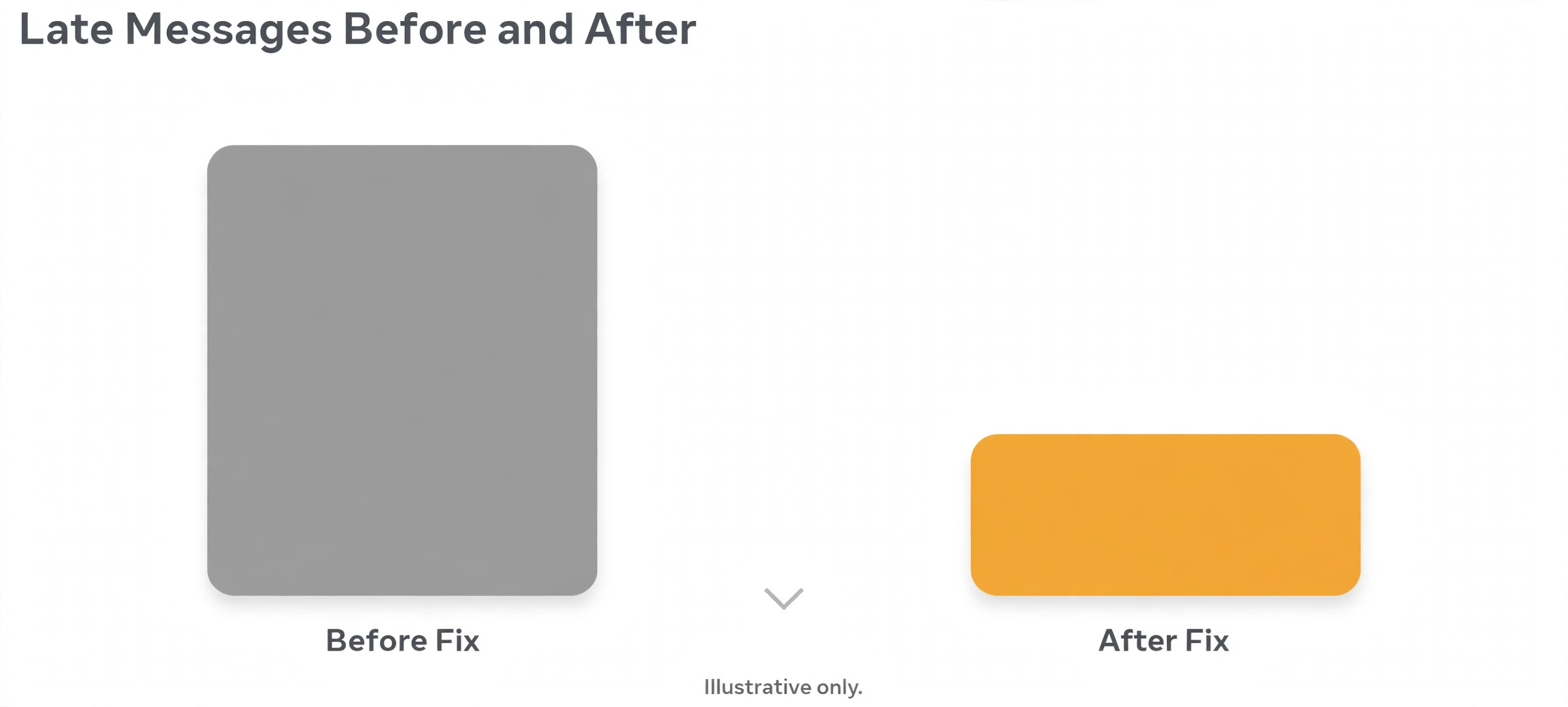 A data visual of late messages before and after the fix.