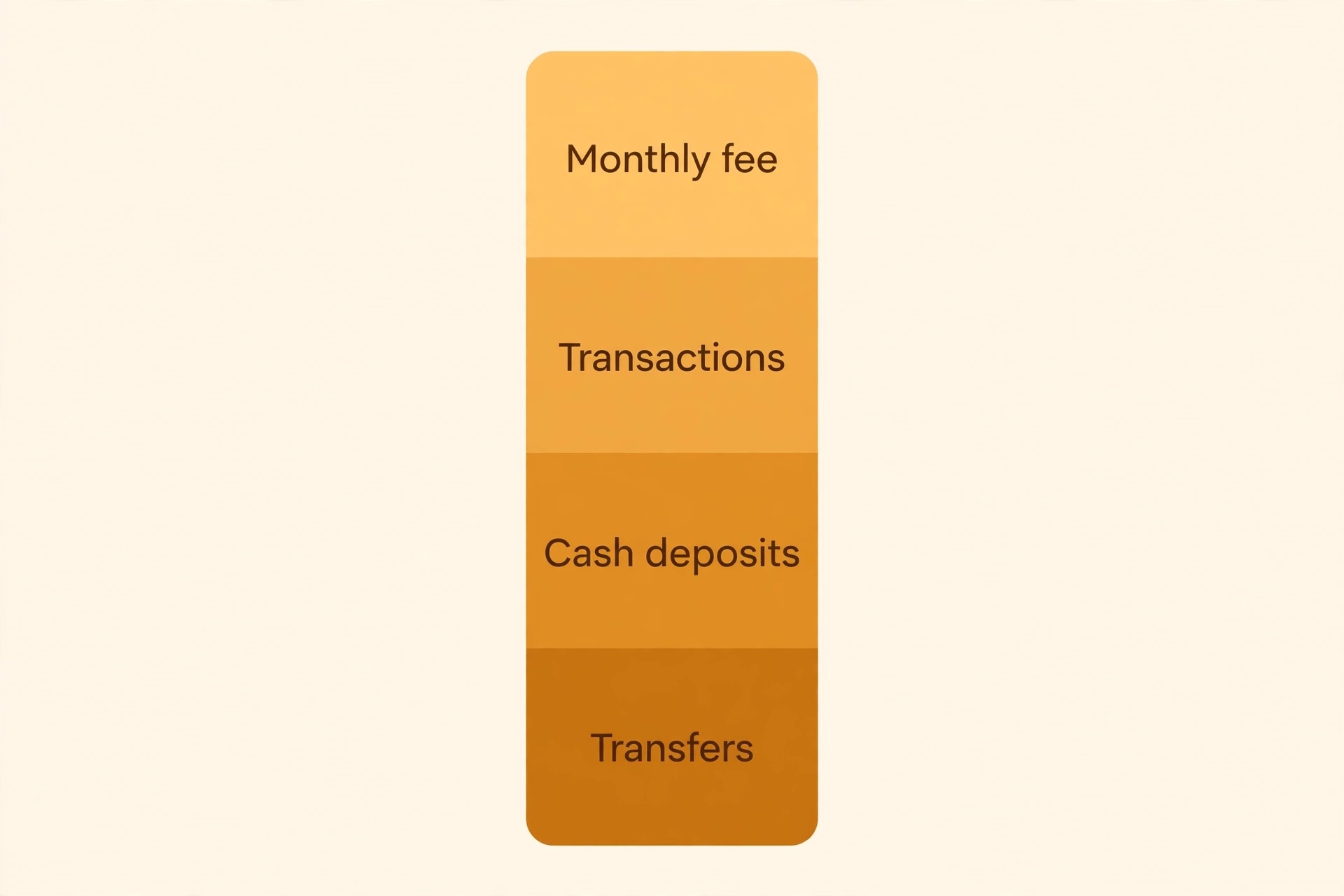 A chart of business banking fee types.