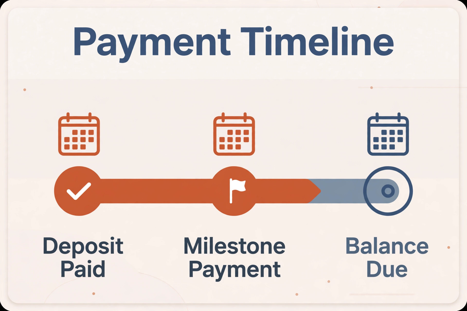 A timeline of deposit and balance payments.