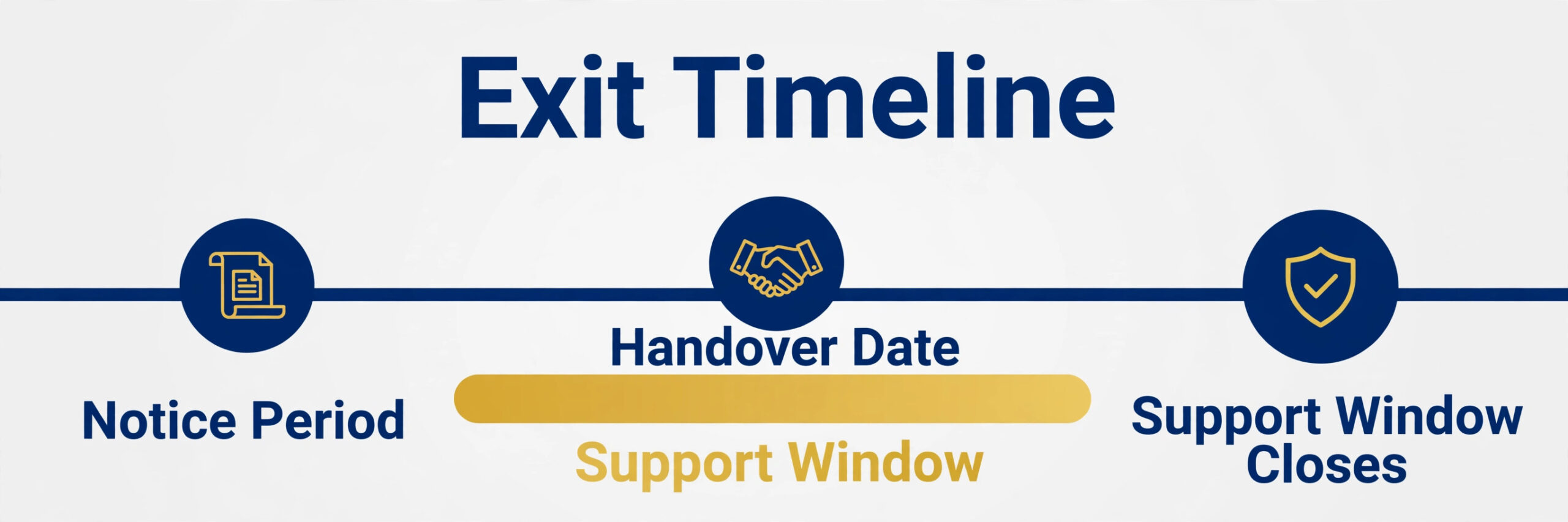 A timeline of a client exit and support window.