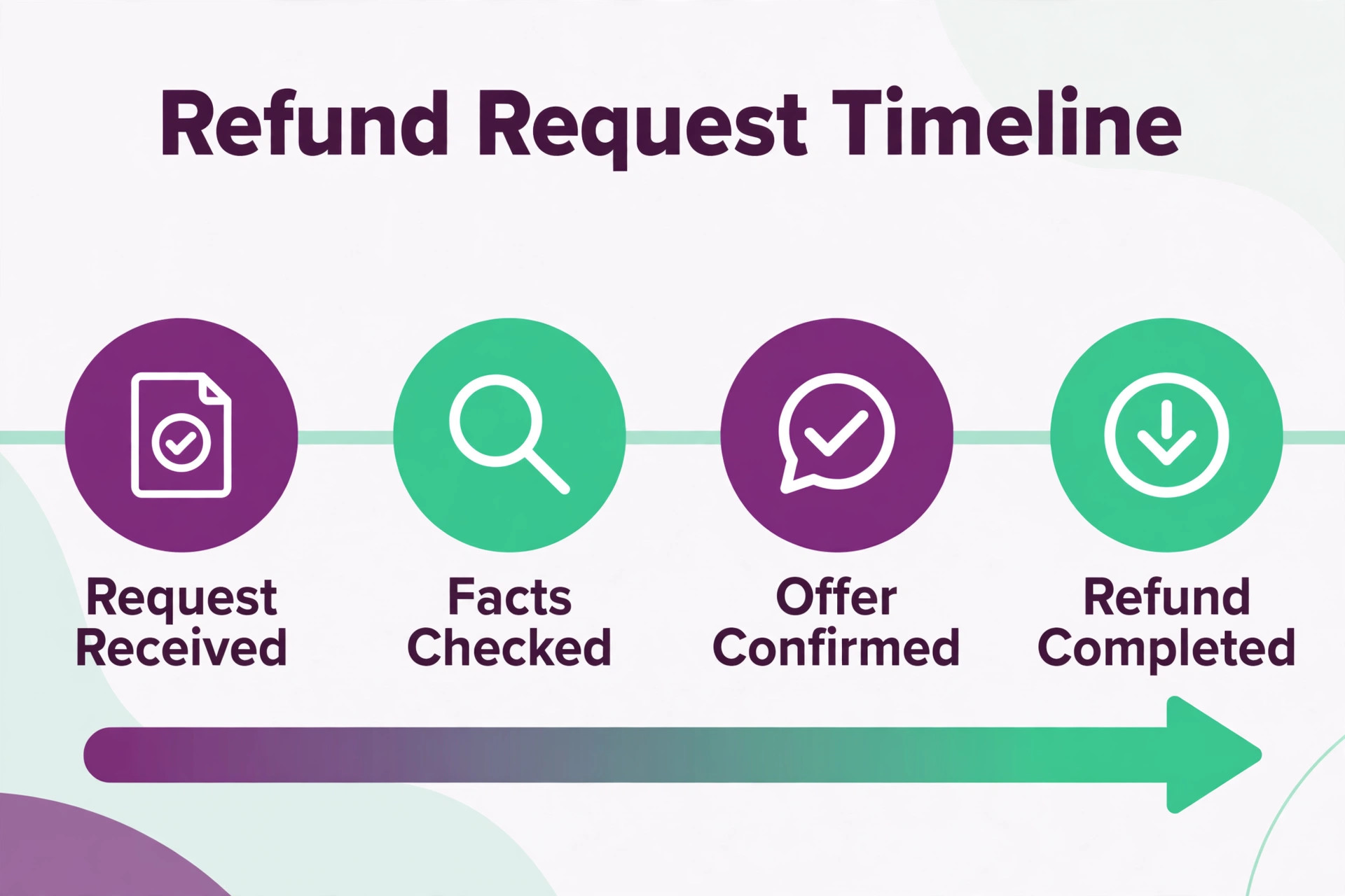 A timeline of a refund request to completion.