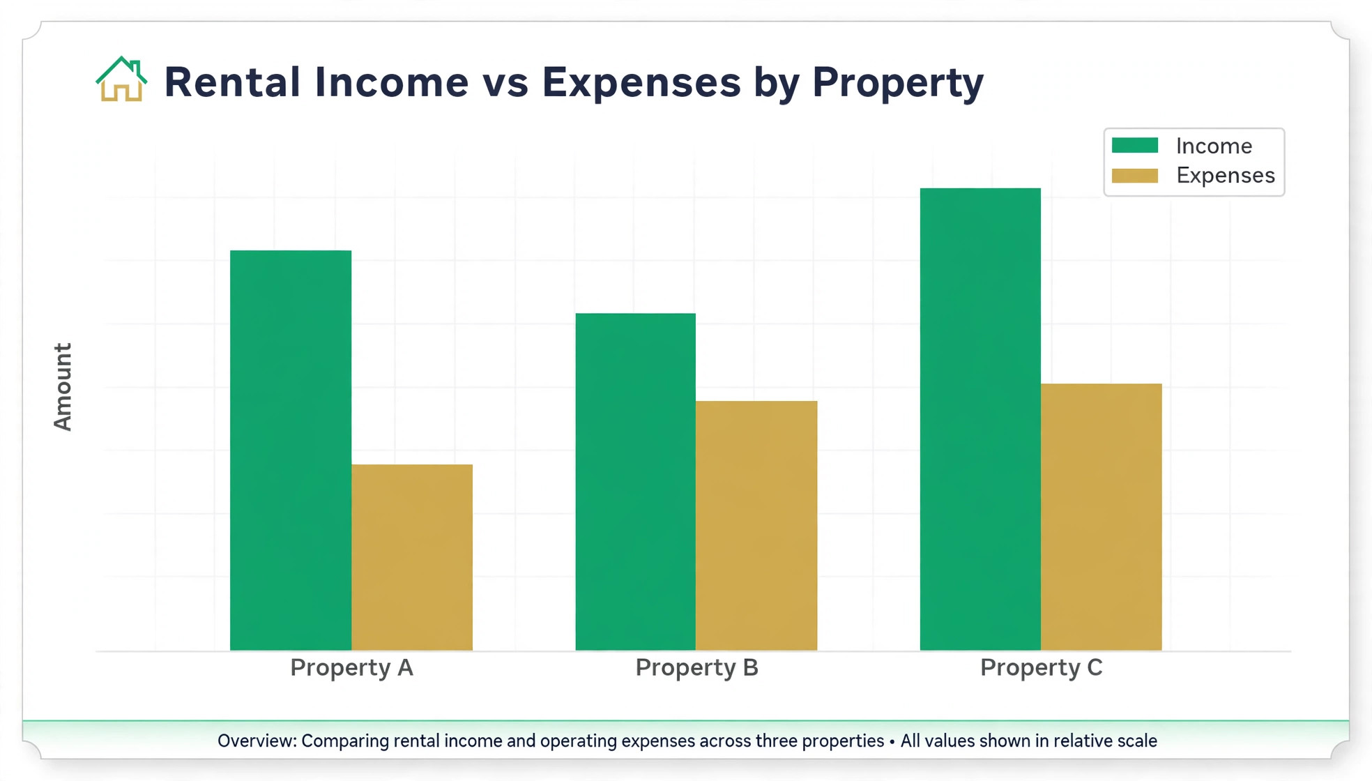 Rental income chart by property