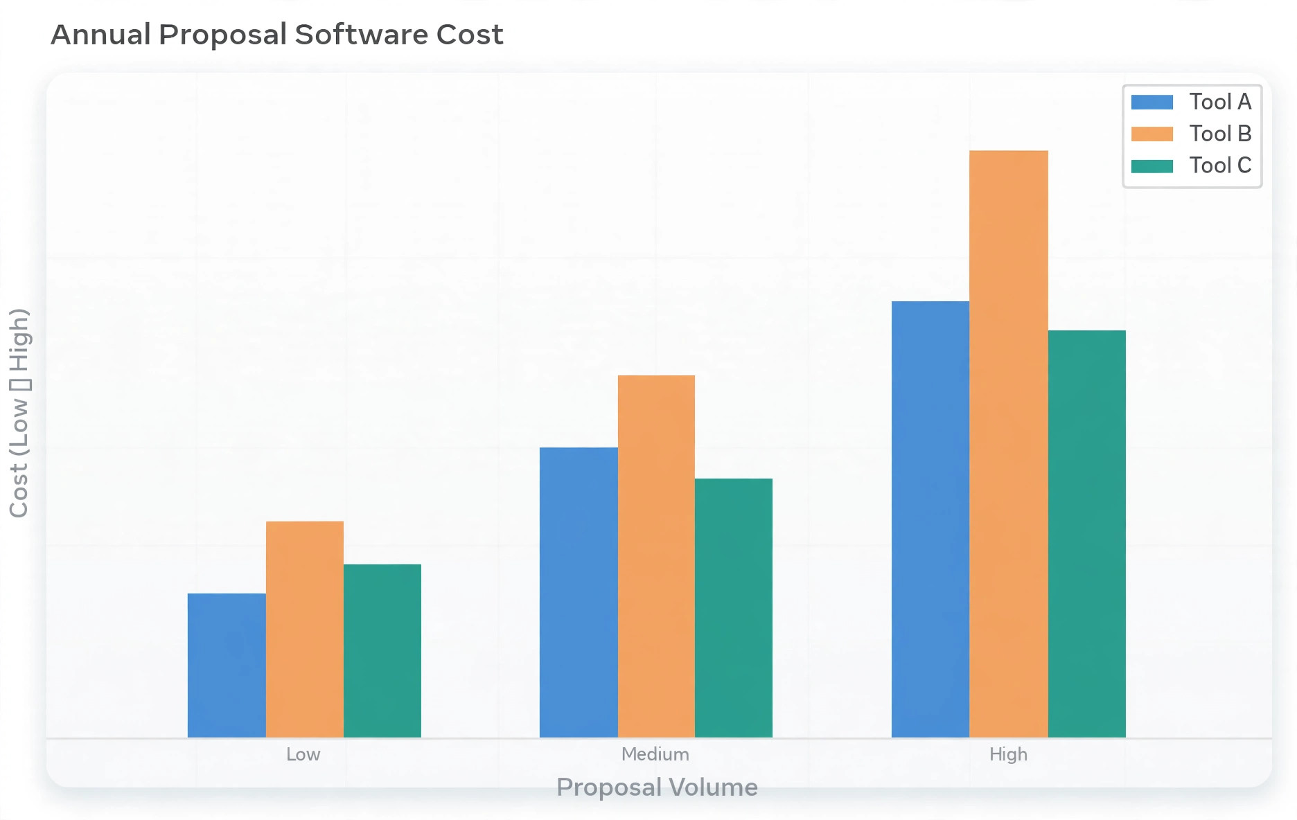 Proposal software cost chart