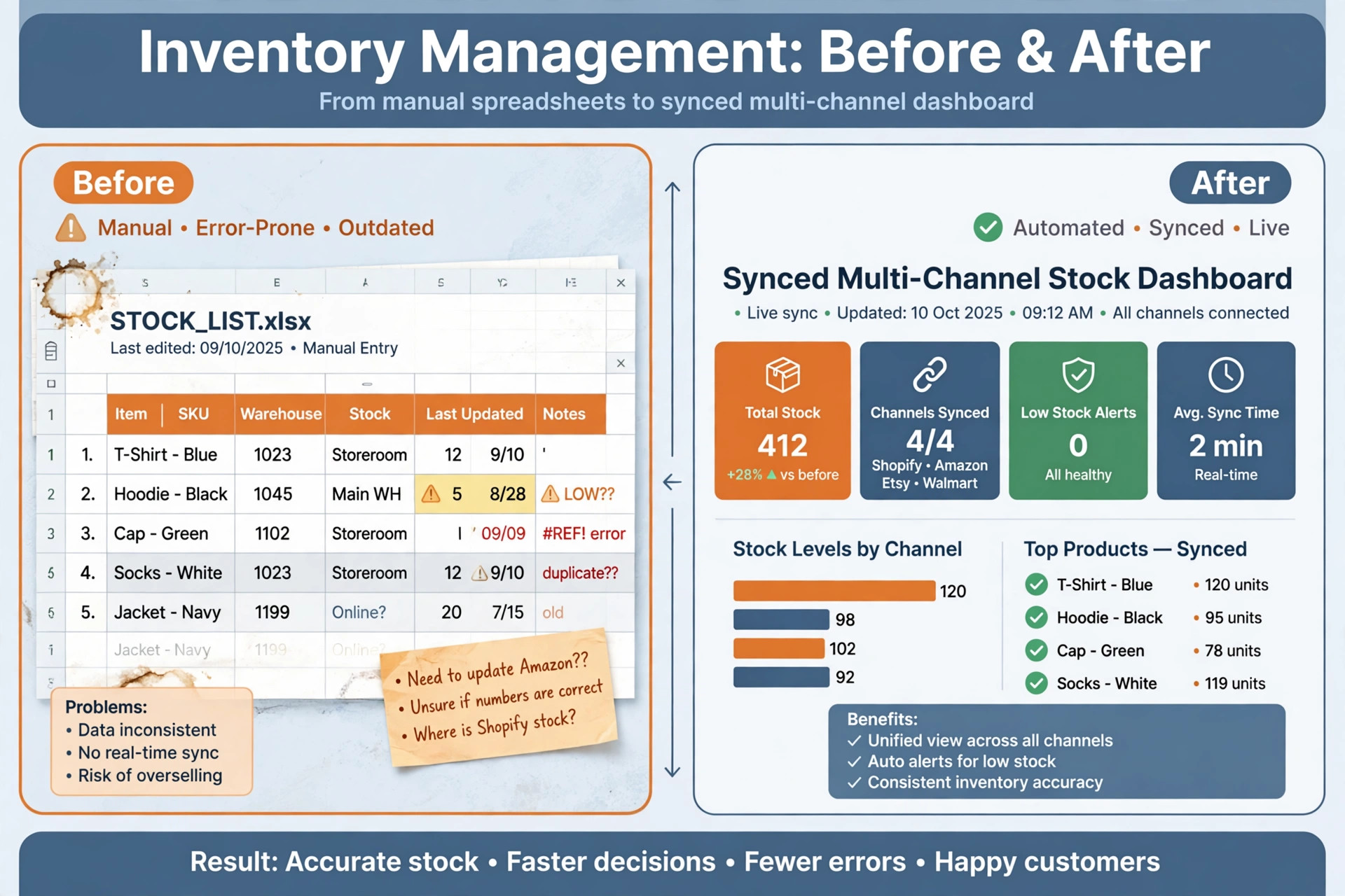 Before and after inventory stock records