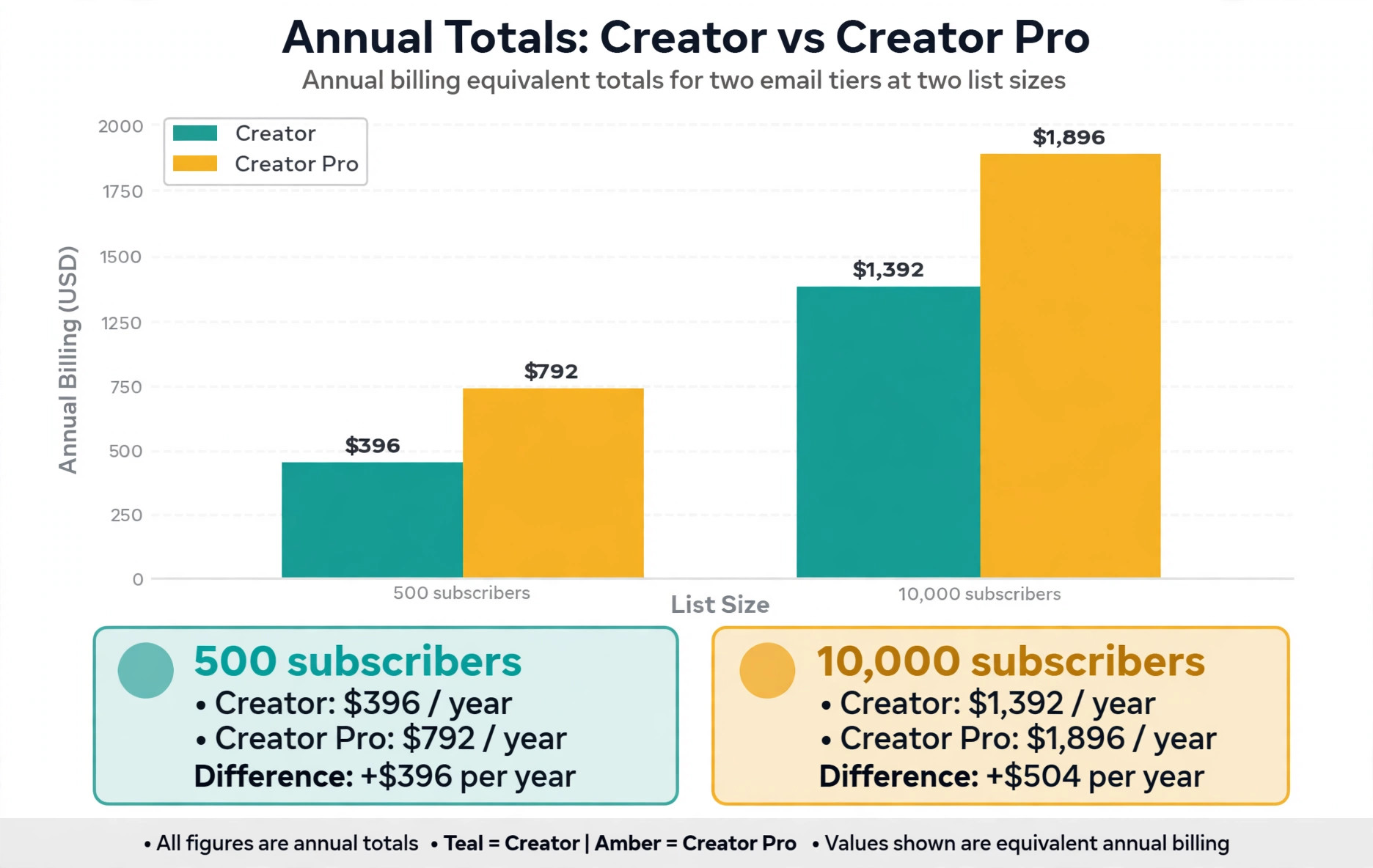 Data visual of annual totals for Creator and Creator Pro at three list sizes
