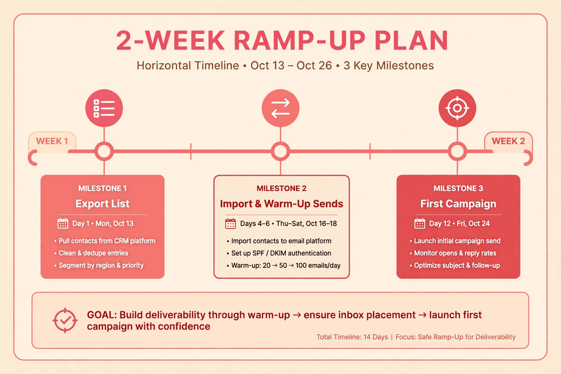 Flodesk switch timeline