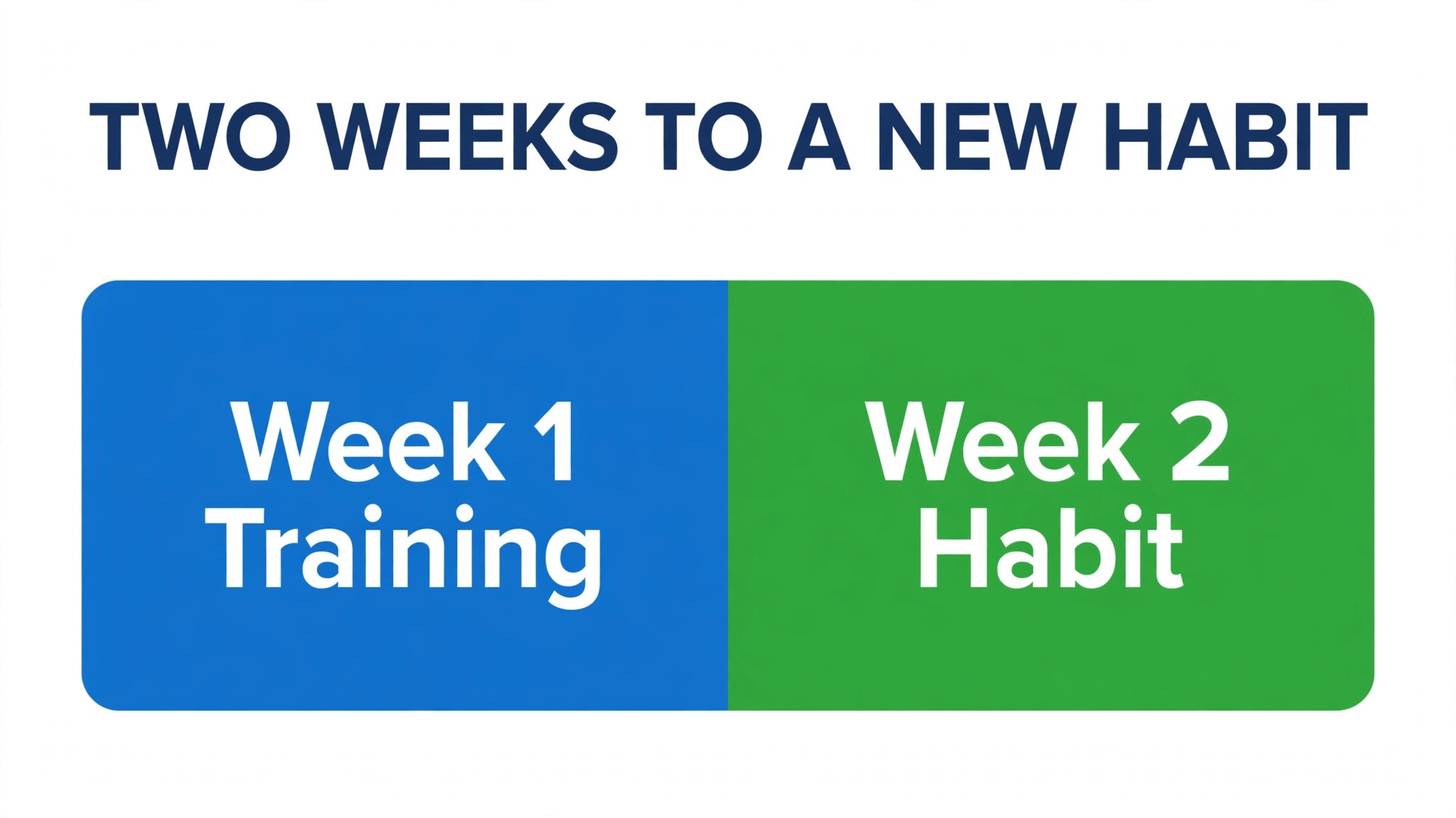 Timeline concept. A two week adoption strip with training week and habit week marked