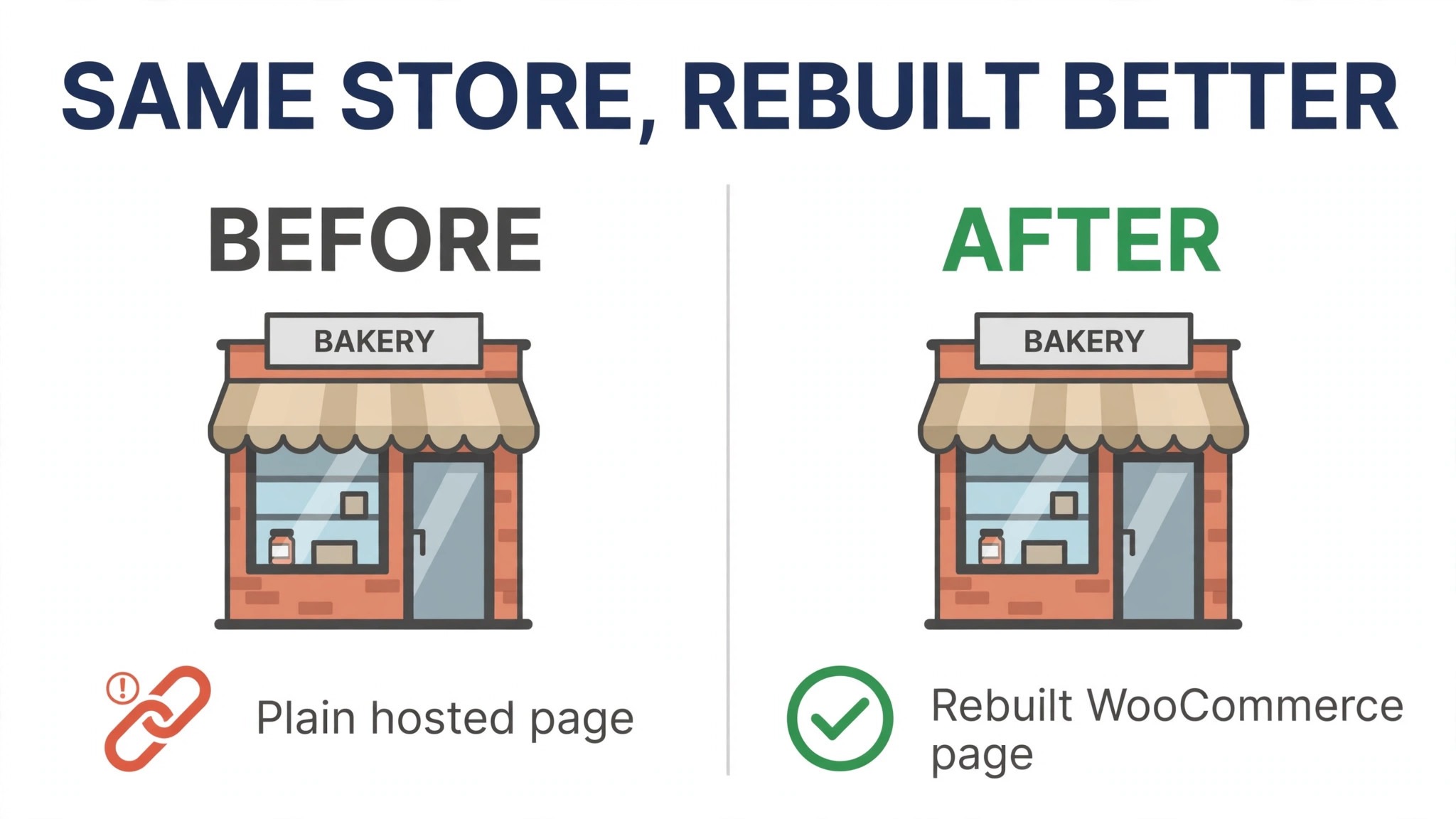 Before/after concept. The same storefront shown as a hosted page on one side and a rebuilt WooCommerce page on the other