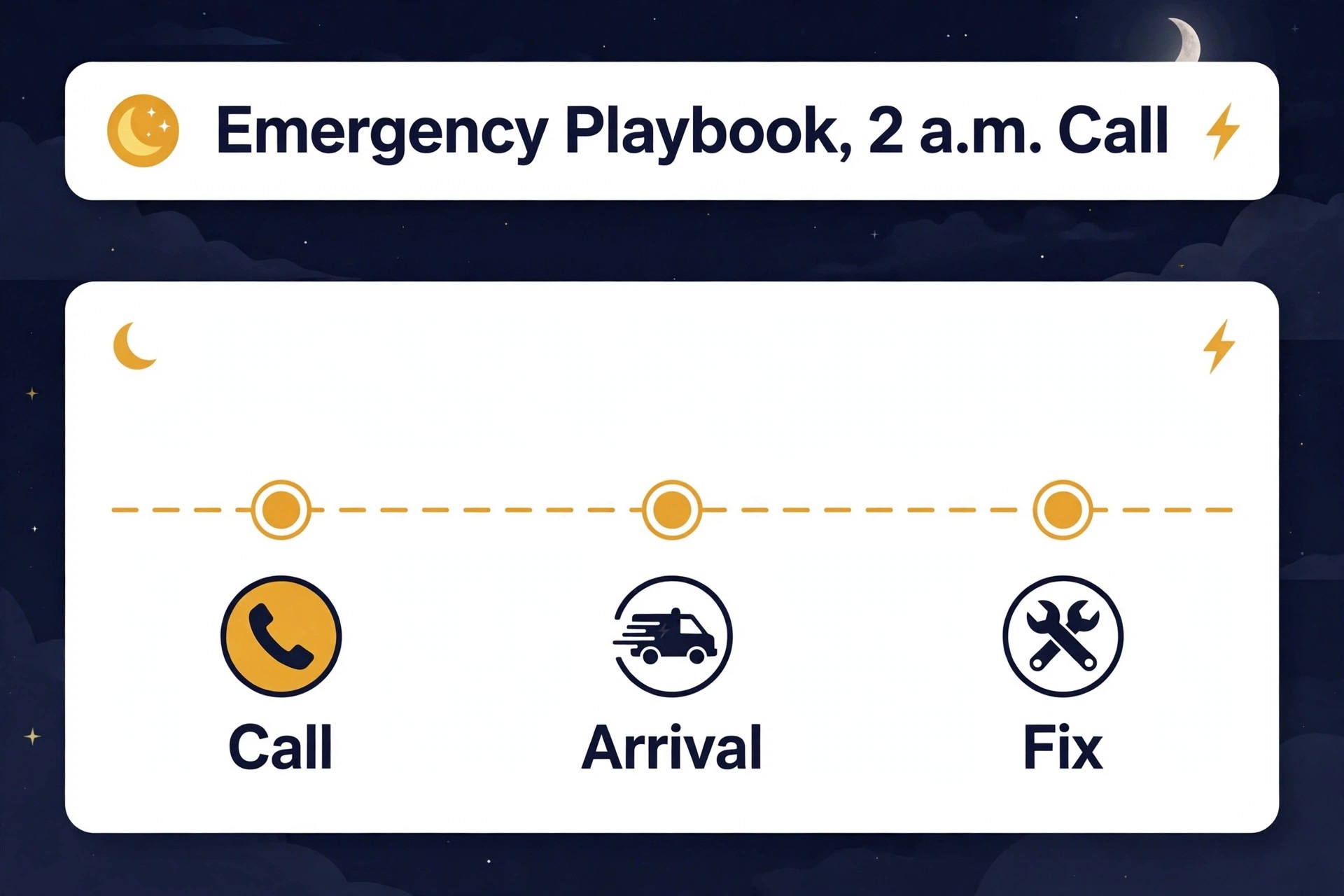 Timeline concept. An overnight emergency timeline from call to arrival to fix